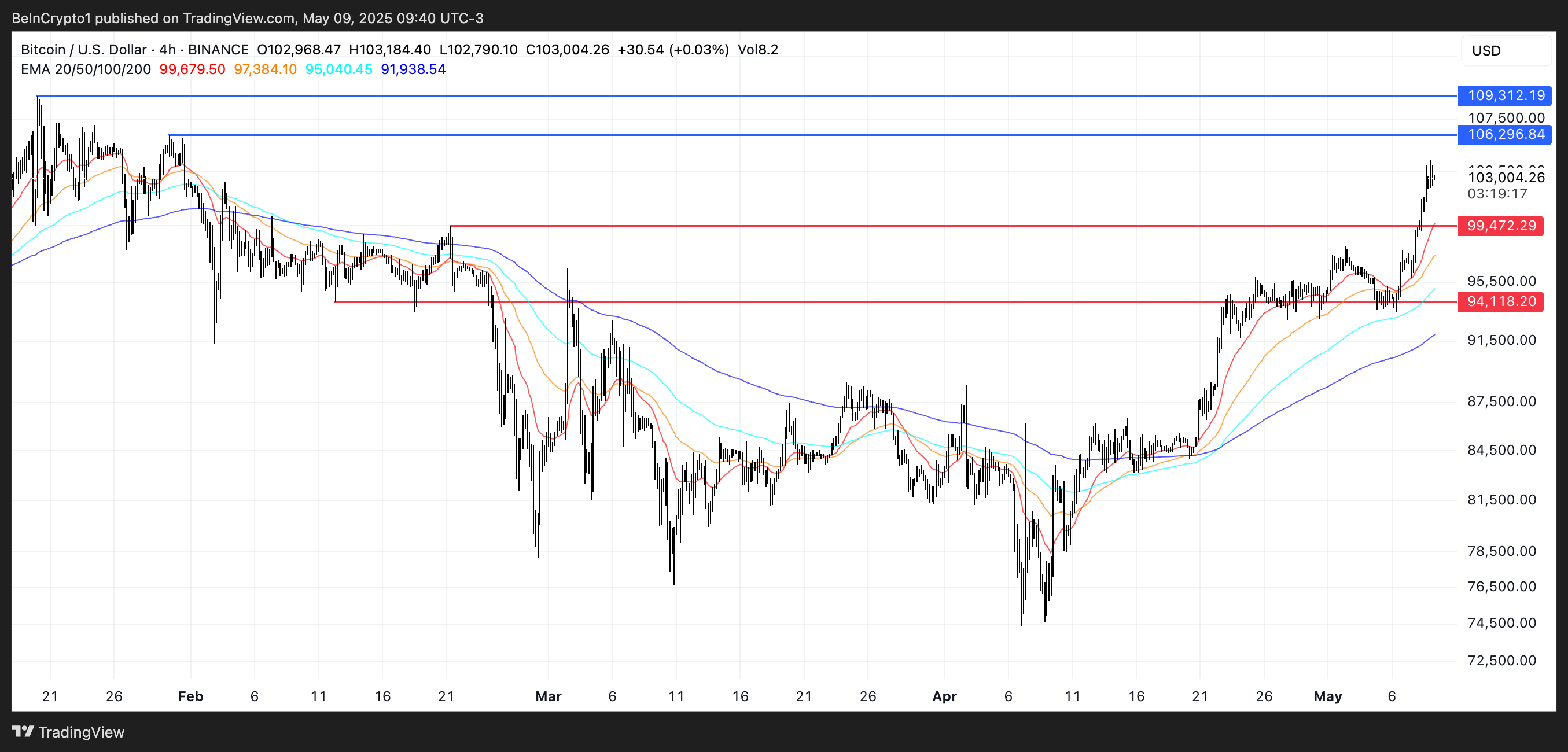 BTC koers analyse.