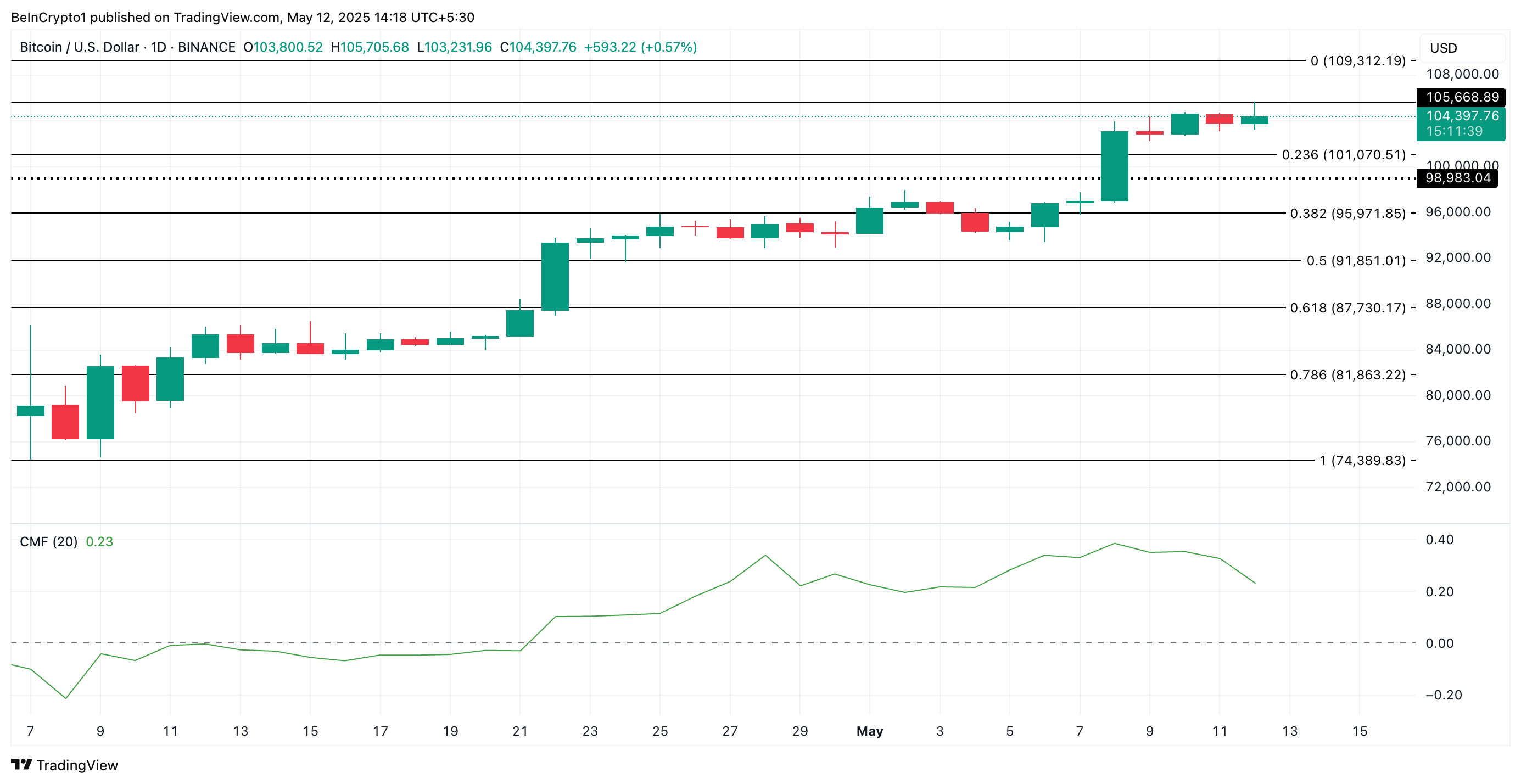 BTC analyse