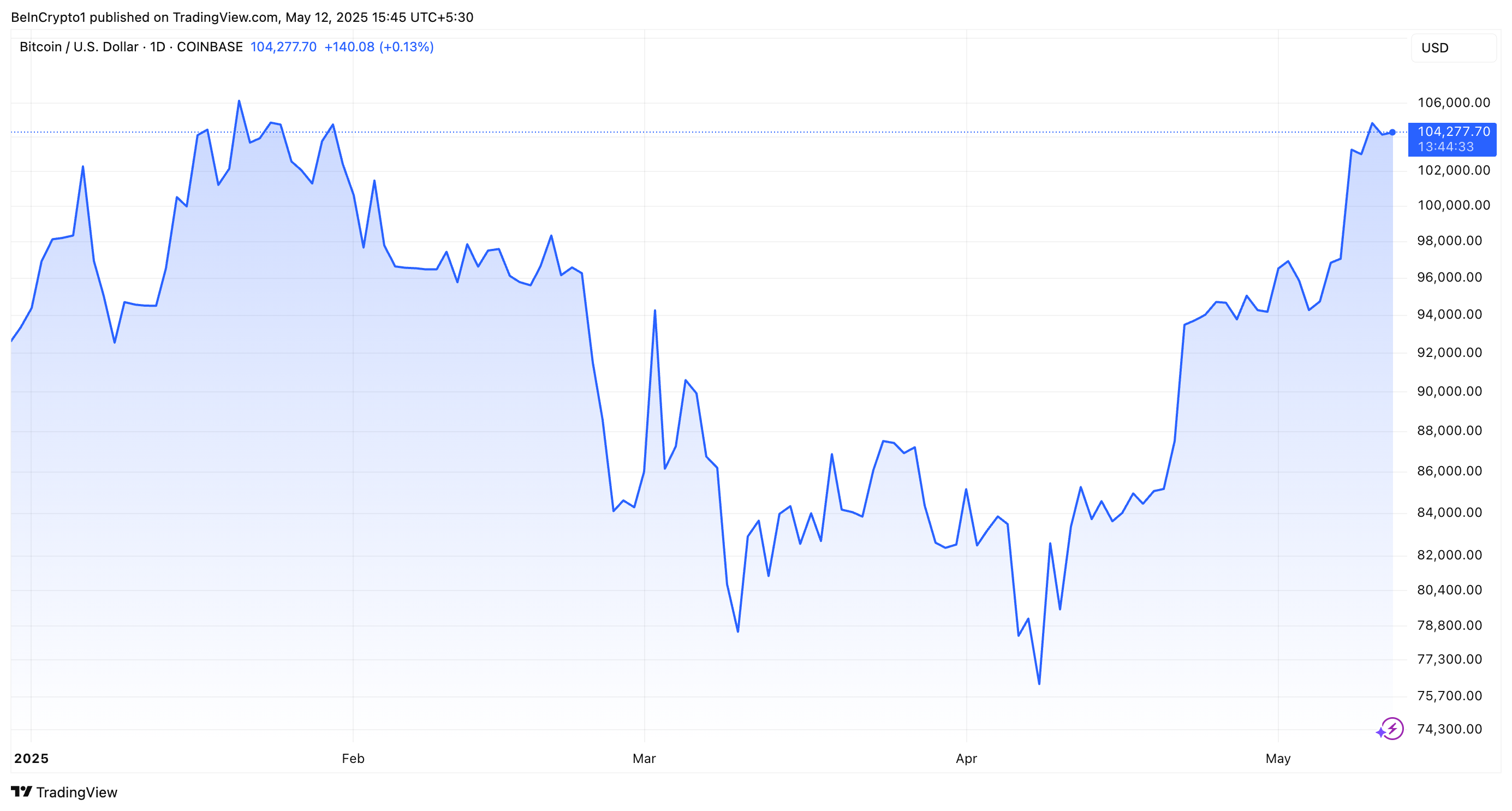 BTC Koers Prestaties