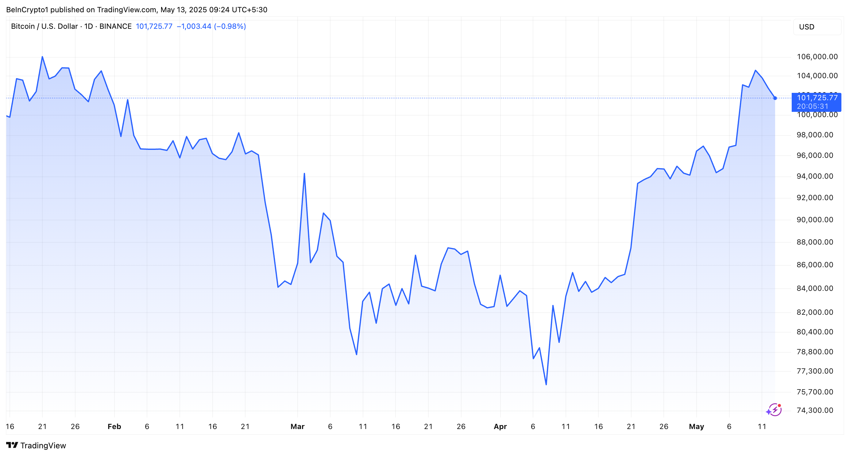 BTC koersprestaties