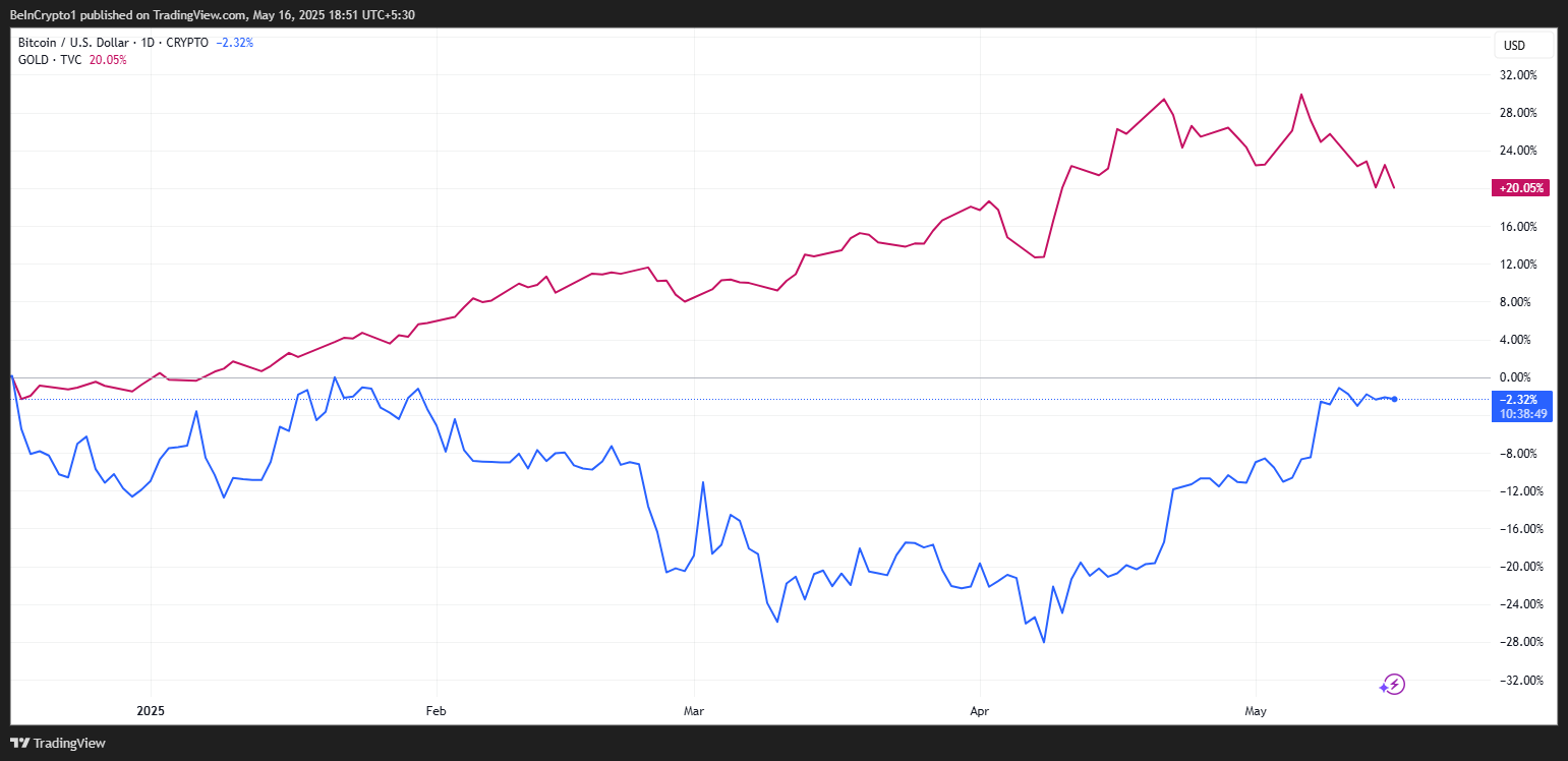 BTC marktkapitalisatie vs Goud