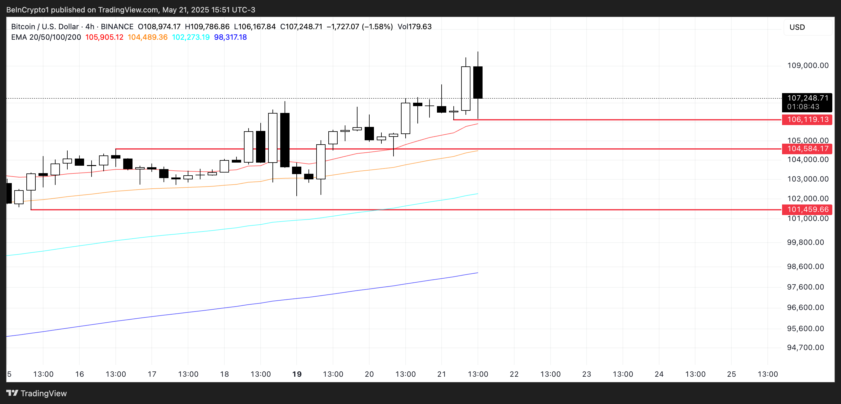 BTC analyse