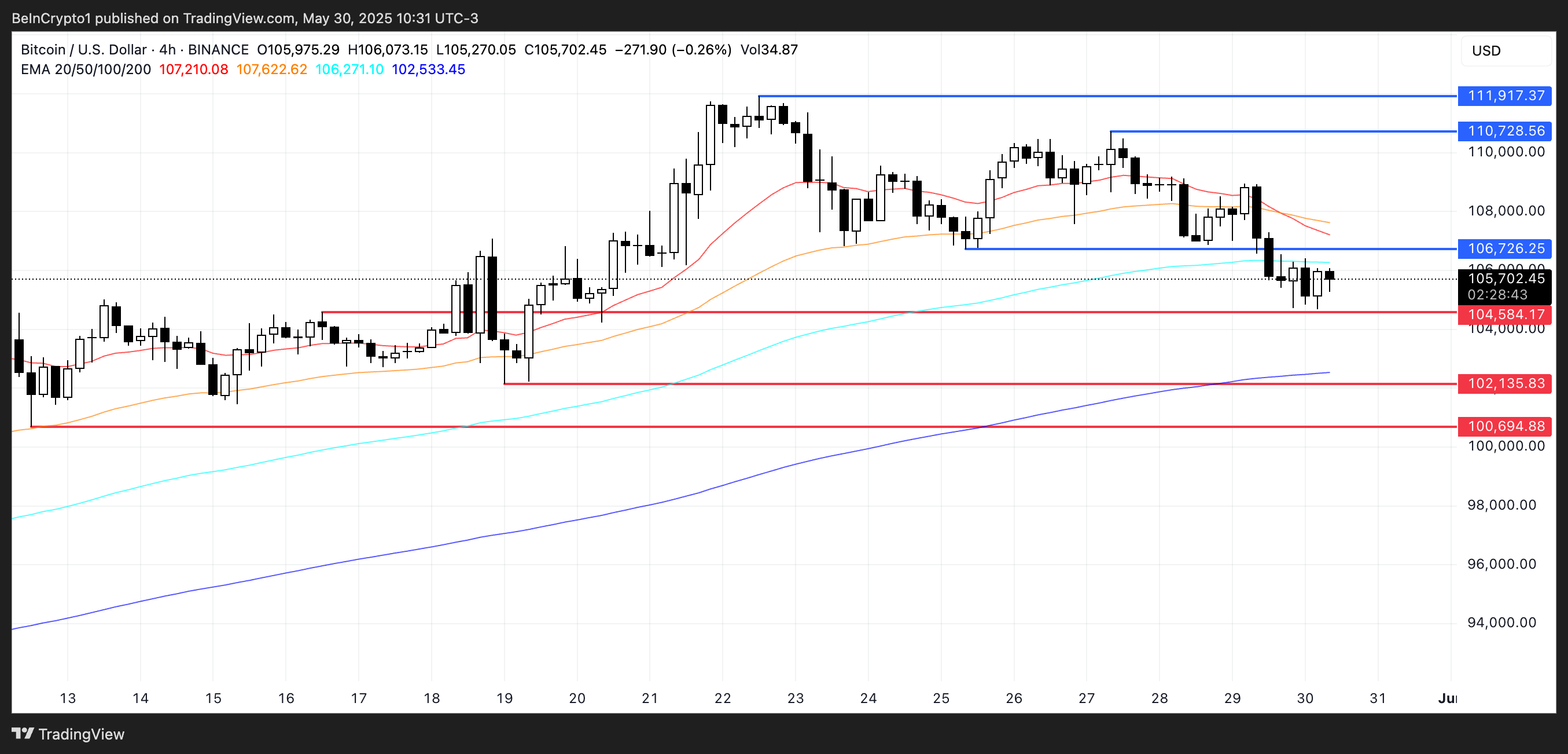 BTC analyse
