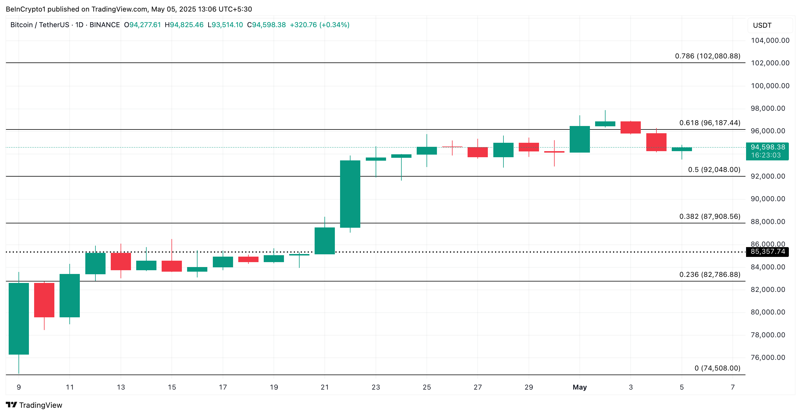 Bitcoin analyse