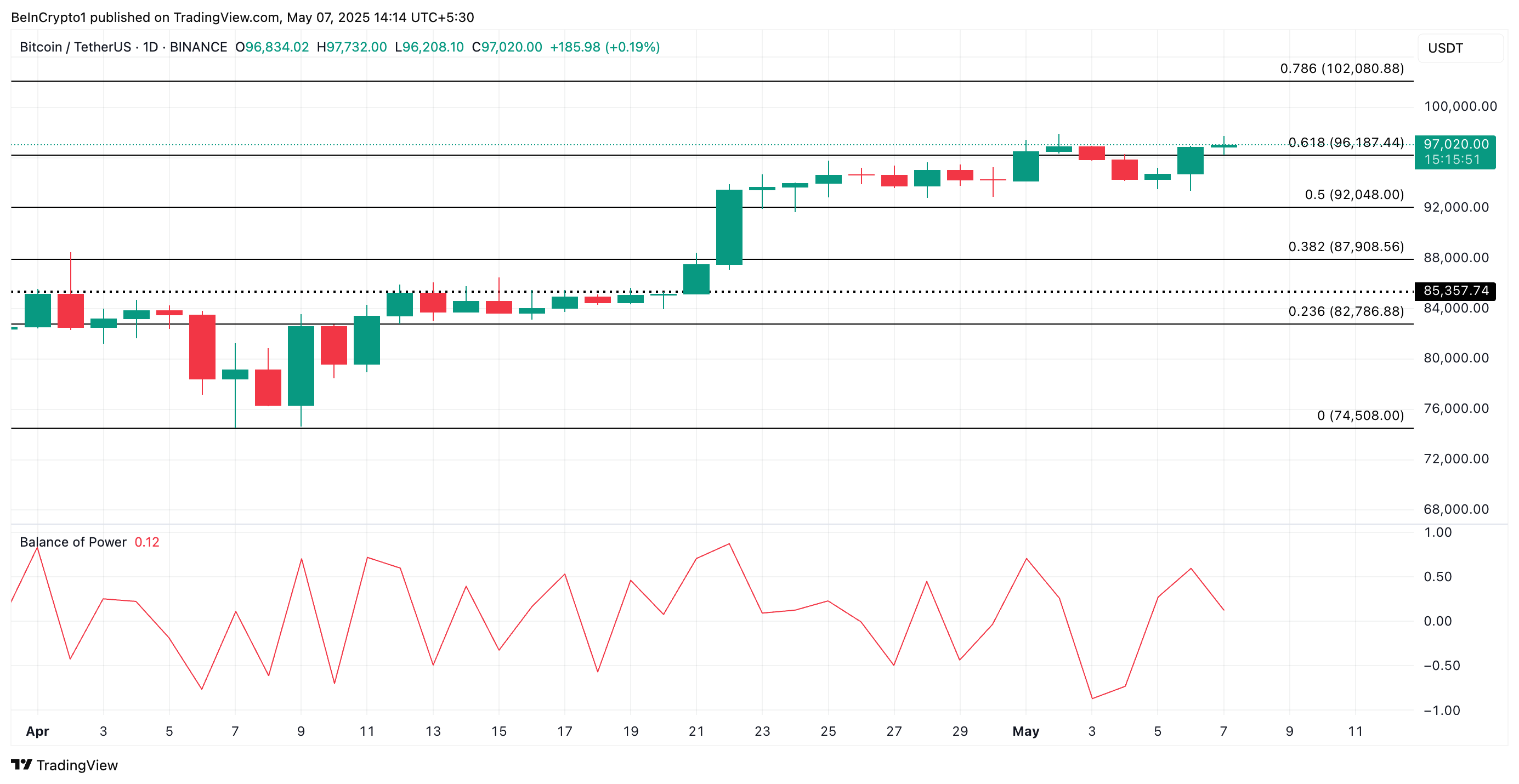 BTC Koers Analyse