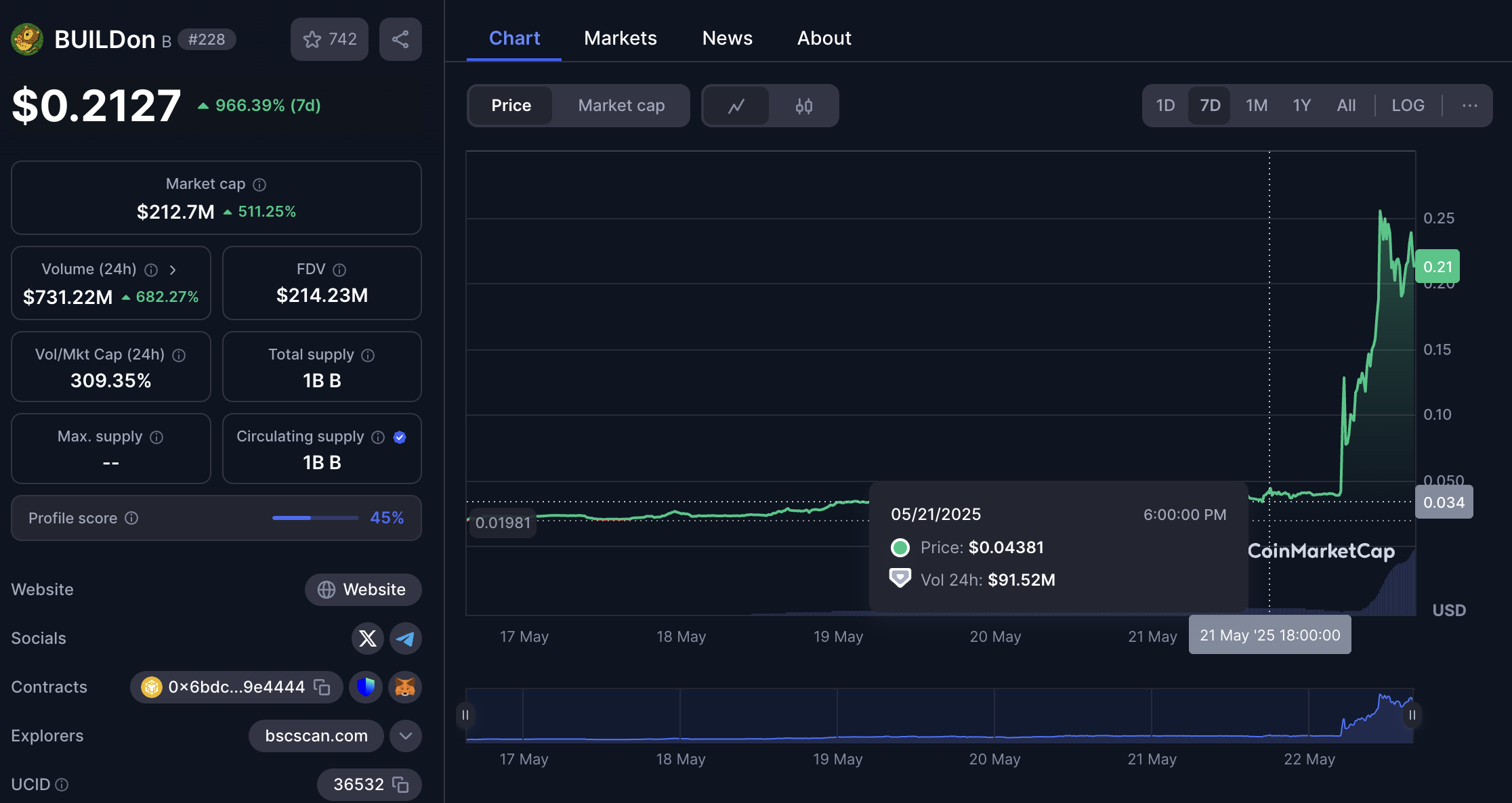 Koersbeweging van B meme coin. Bron: CoinMarketCap
