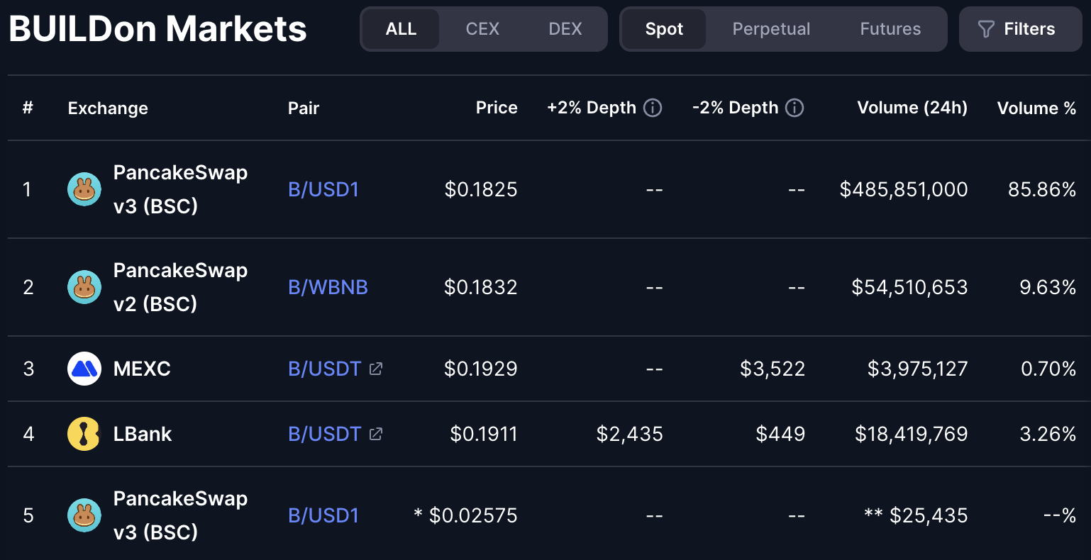 24-uurs handelsvolume van B meme coin. Bron: CoinMarketCap