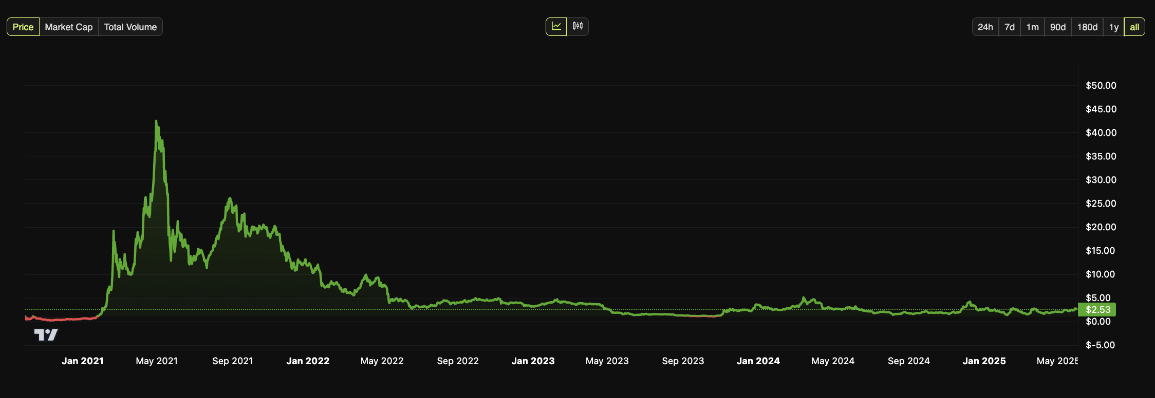 CAKE’s koers. Bron: BeInCrypto