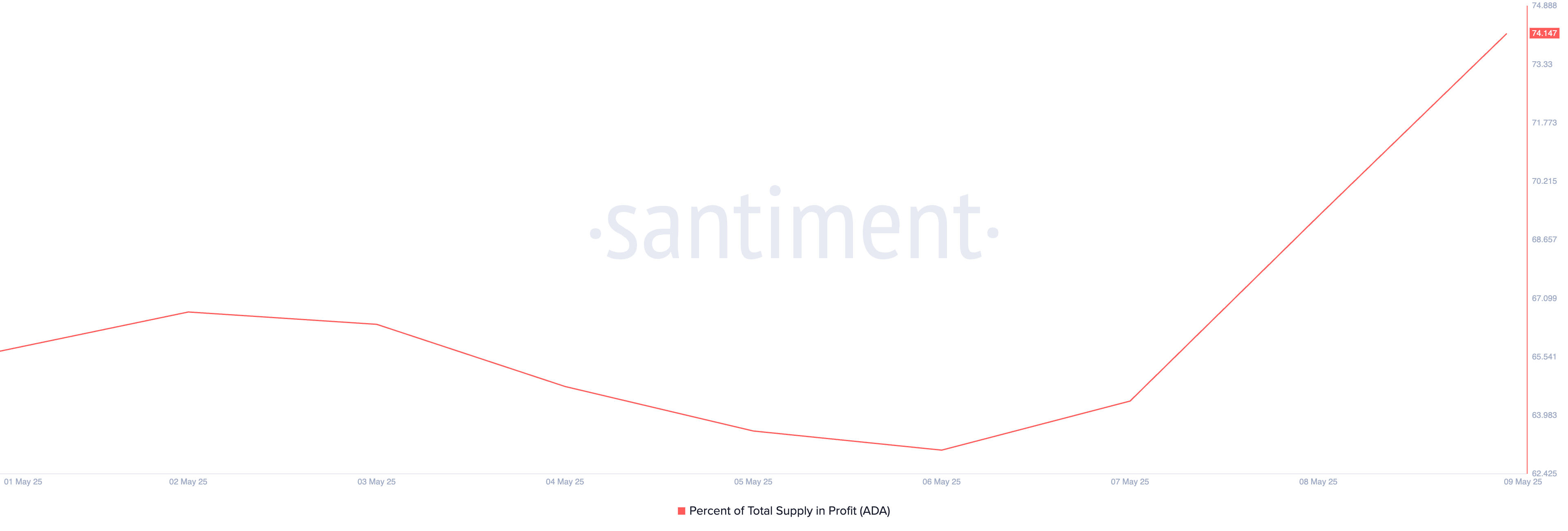 Cardano Percentage van Totale Supply in Winst
