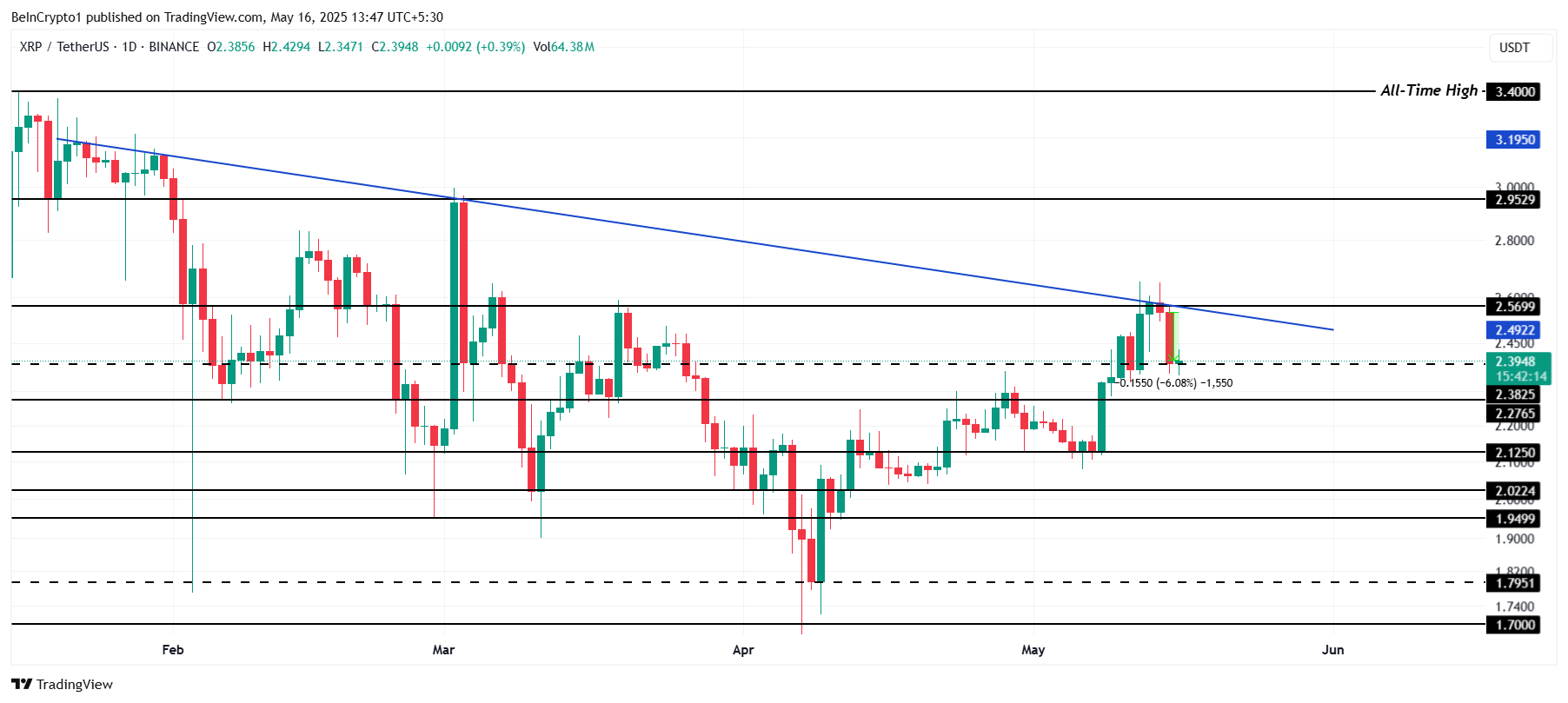 XRP analyse