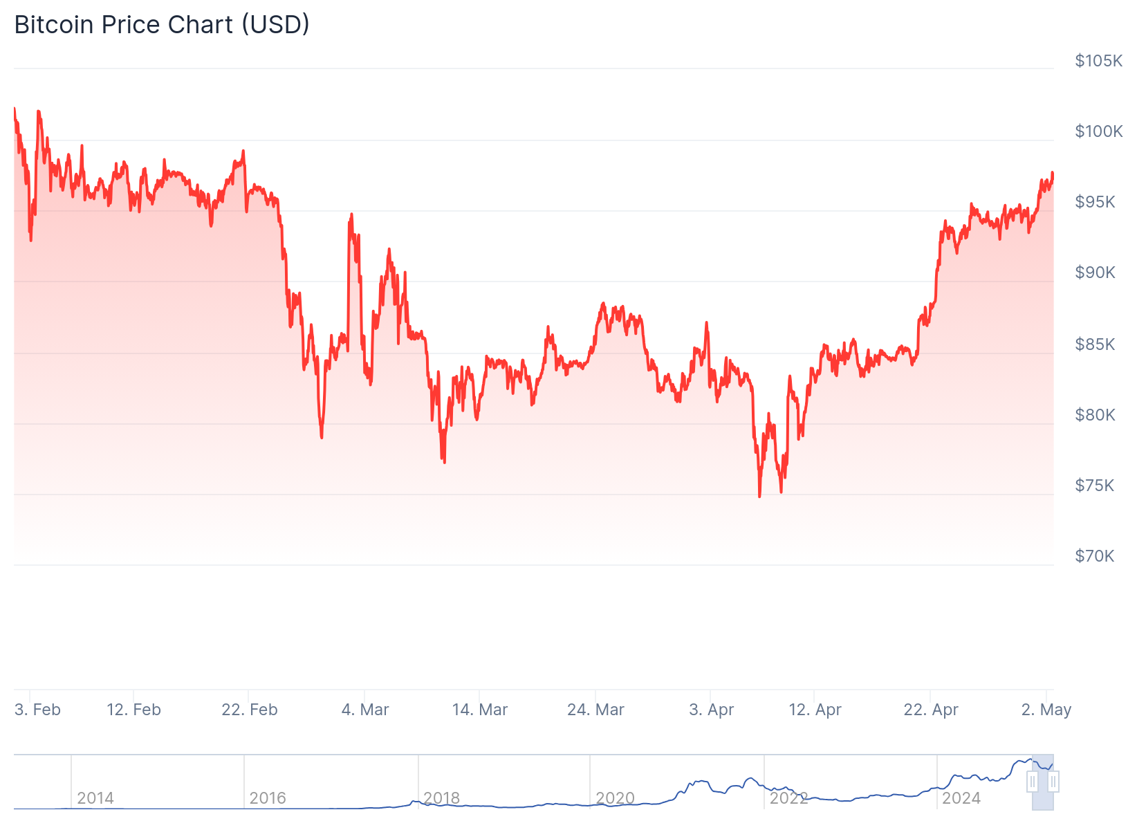 Bitcoin koers grafiek.
