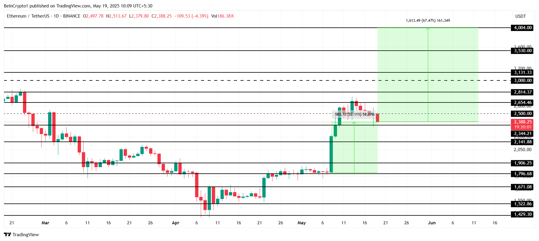 Ethereum koers analyse
