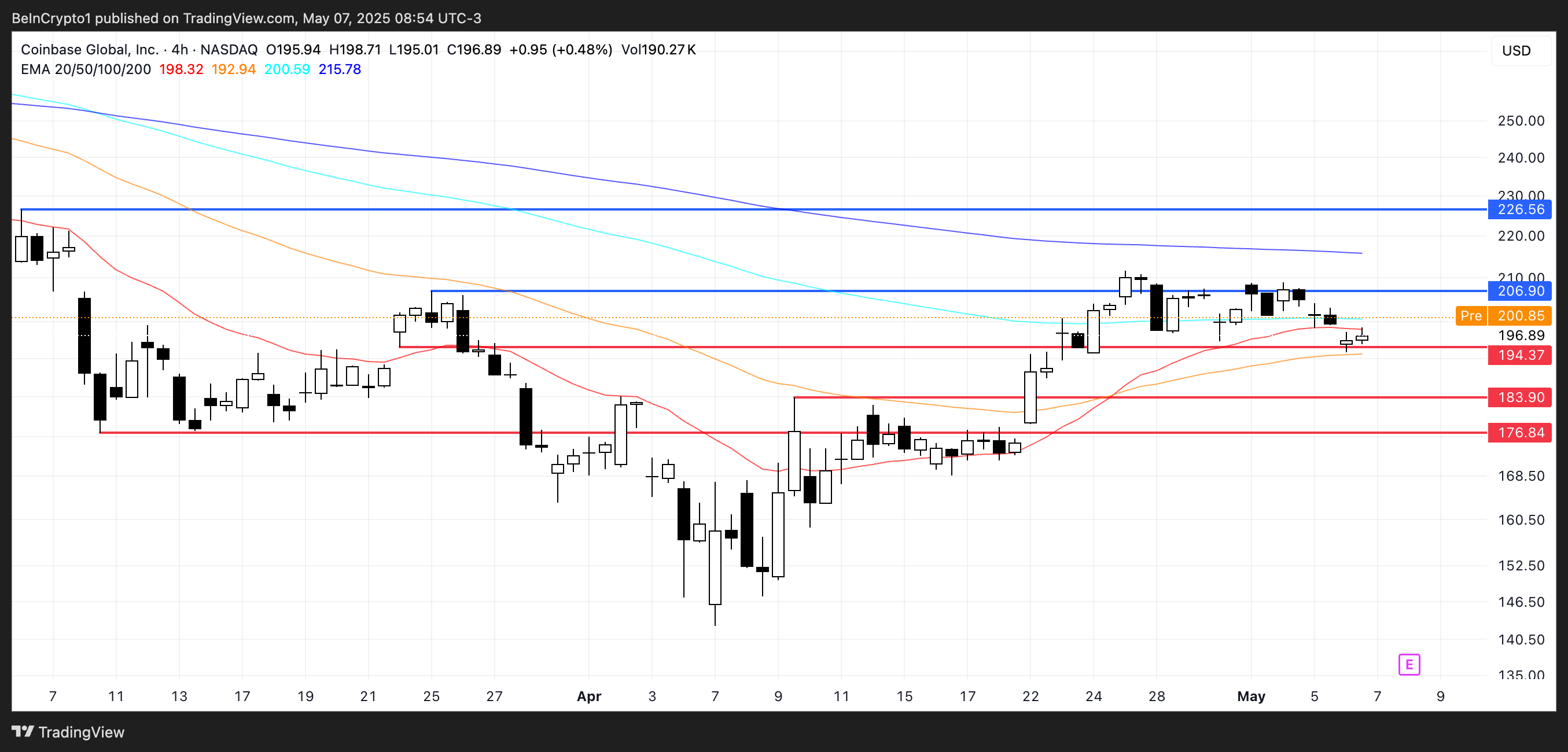 COIN koers analyse.