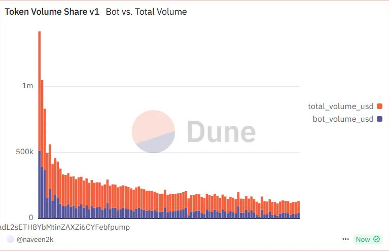 Totaal volume vs Bot volume op Pump.fun