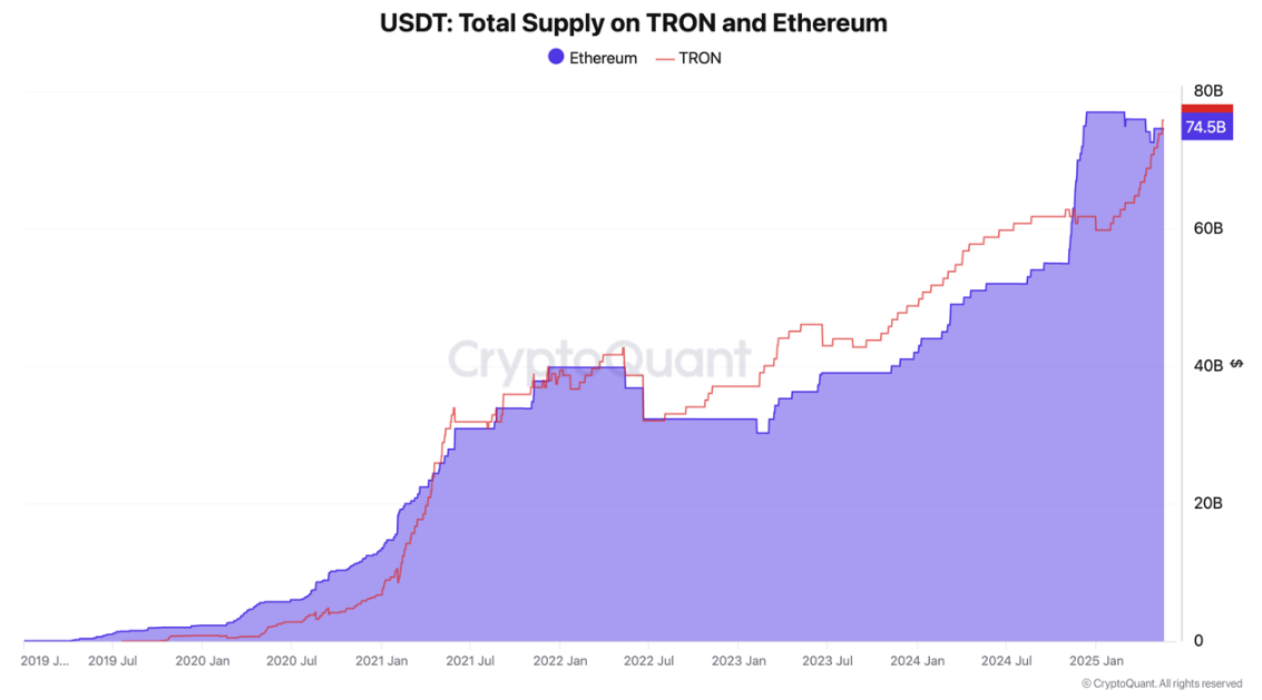 USDT-voorraad op Tron vs. op Ethereum