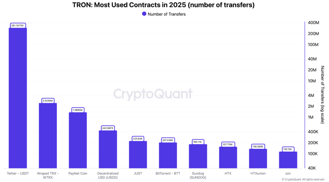 Aantal USDT-transfers op Tron