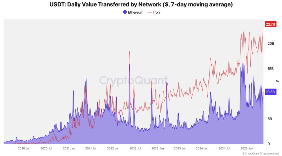 USDT dagelijkse waarde overgedragen op Tron vs. op Ethereum