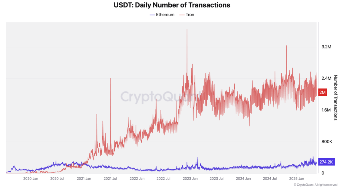 USDT dagelijkse transacties op Tron vs. Ethereum