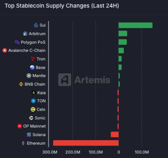 Sui blockchain leidde stablecoin-stromen op 20 mei