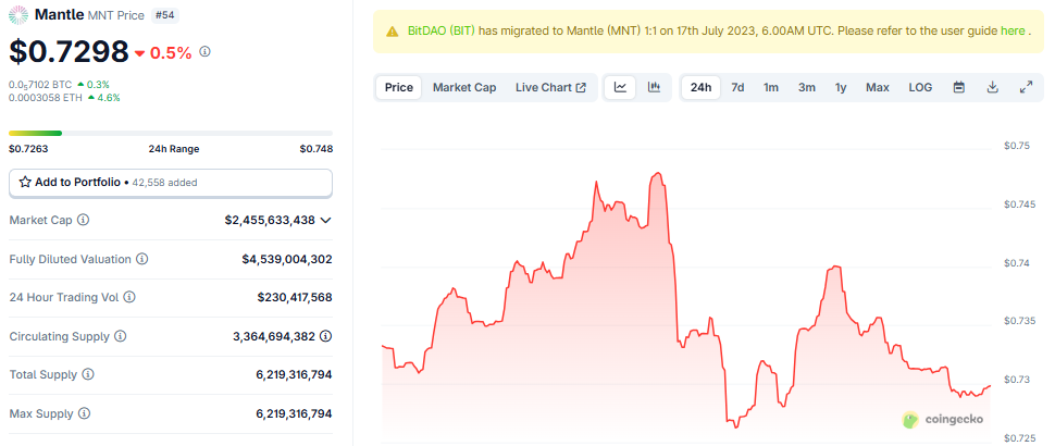 Mantle Network (MNT) koers prestatie