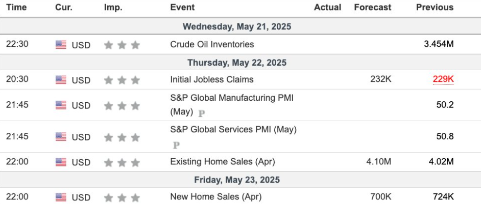 Amerikaanse economische indicatoren deze week