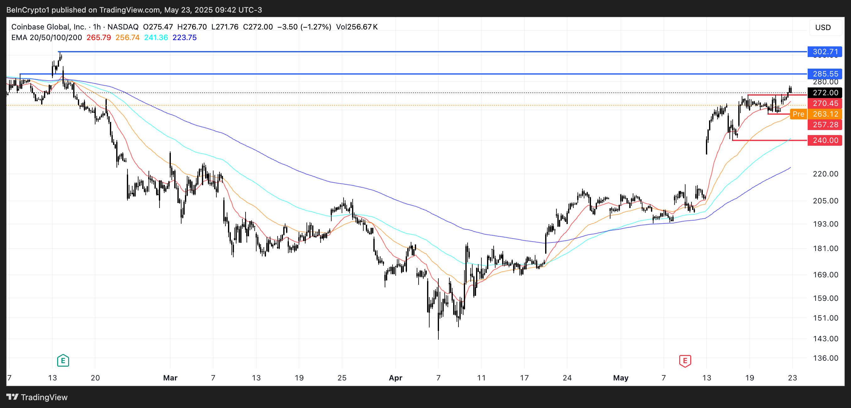 COIN koers analyse.