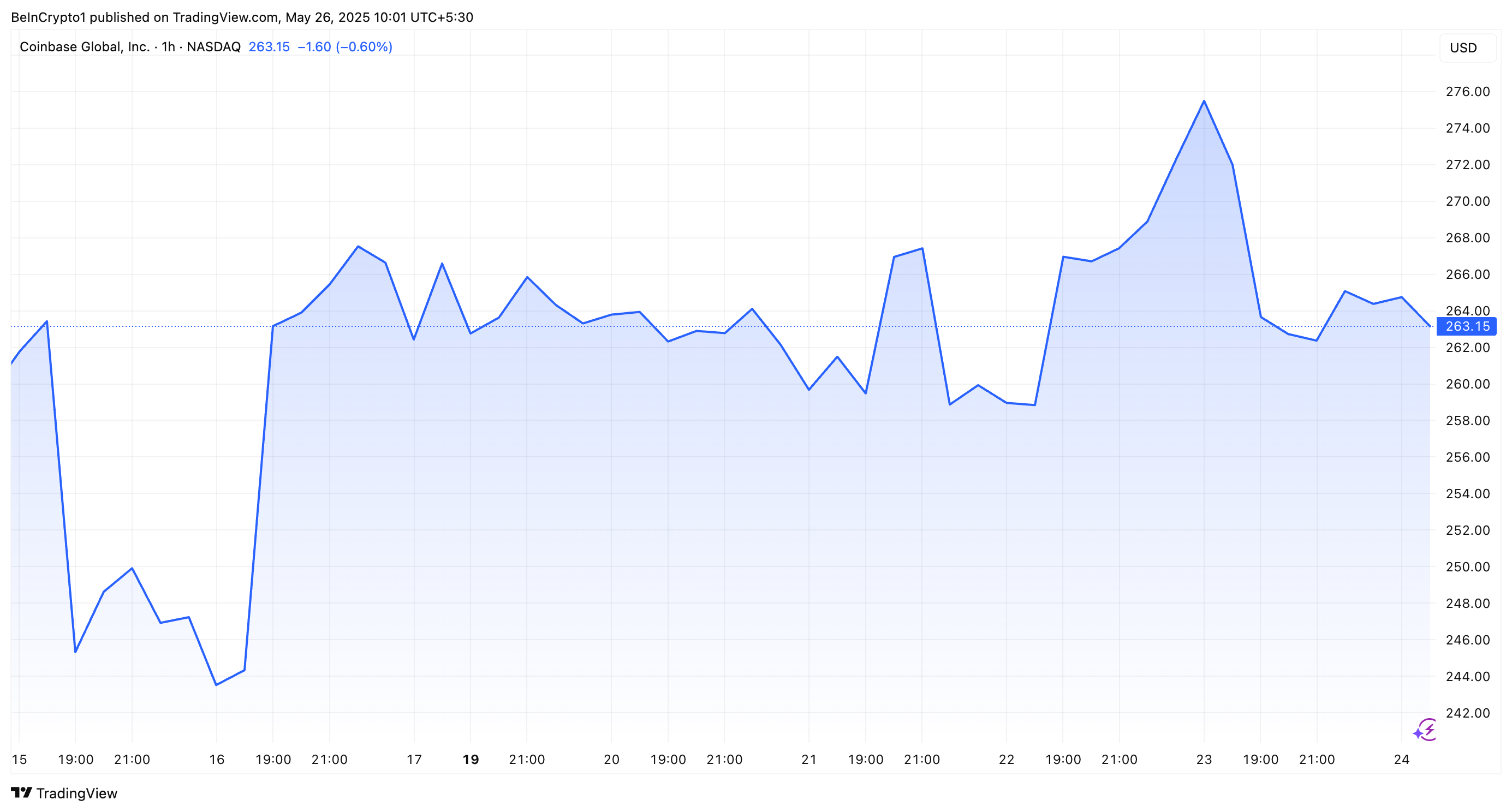Coinbase Aandelenprestaties