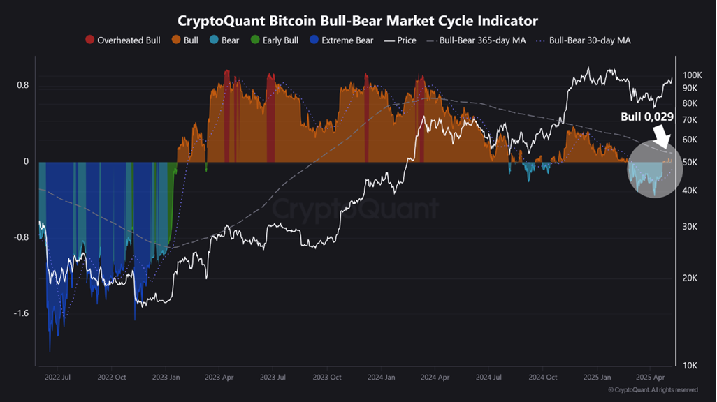 Bitcoin Bull-Bear Market Cycle Indicator. Source: CryptoQuant.