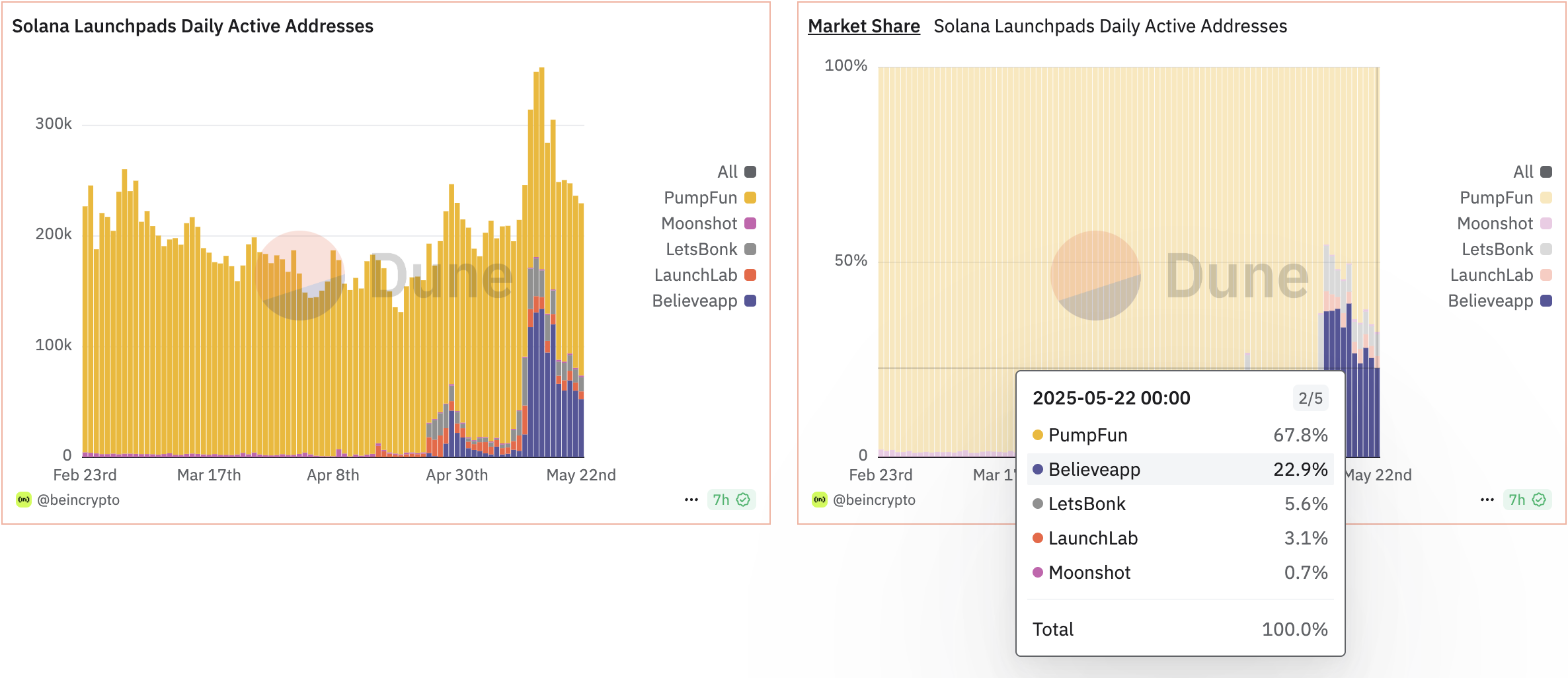Marktaandeel van dagelijkse actieve adressen van Believe. Bron: Dune/BeInCrypto