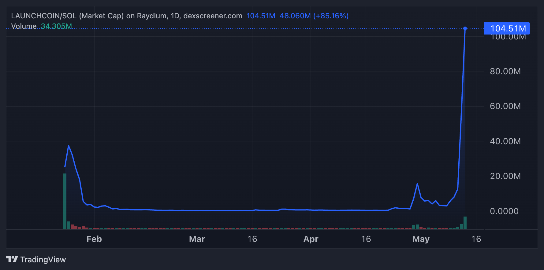 LAUNCHCOIN Marktkapitalisatie