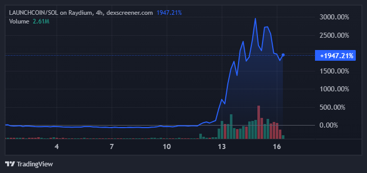 LAUNCHCOIN koers prestatie