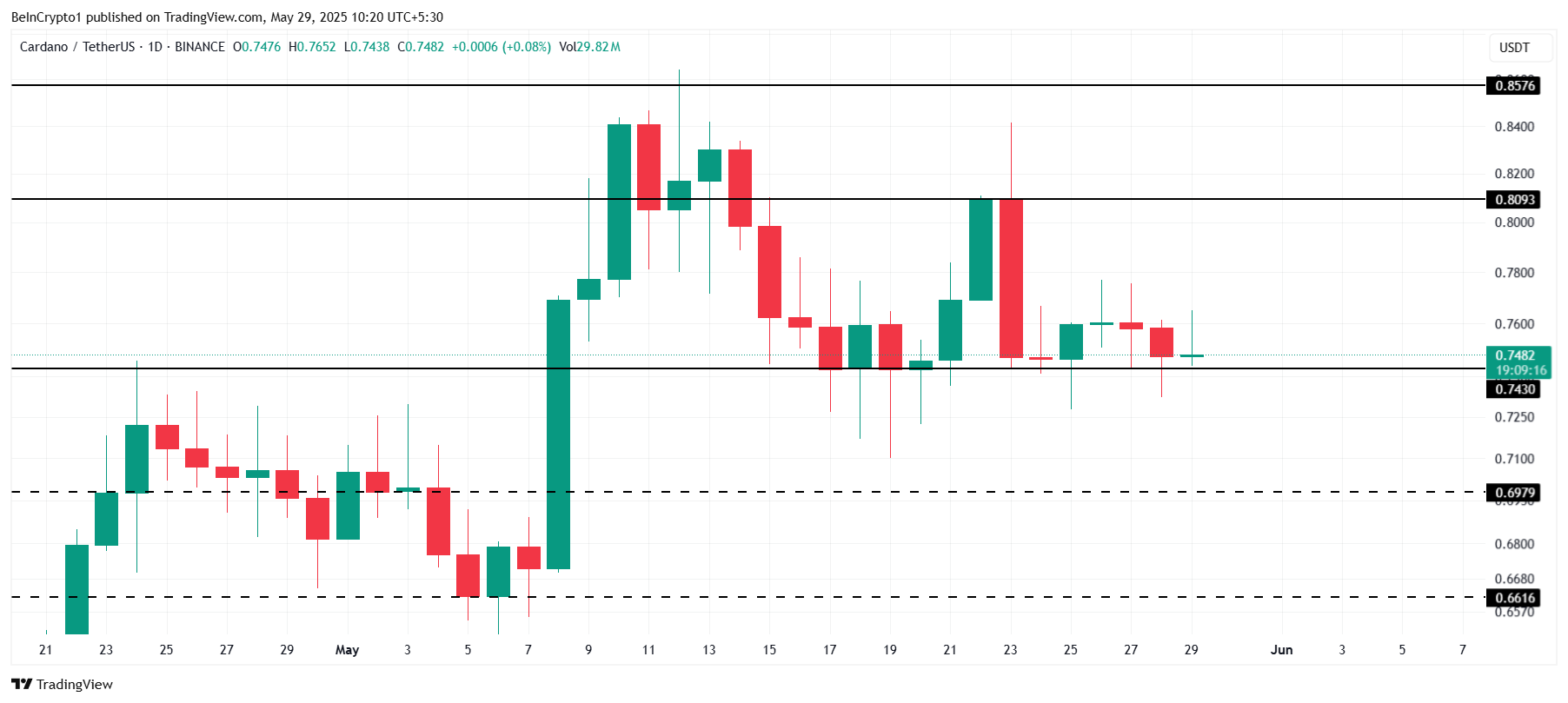 Cardano Koers Analyse