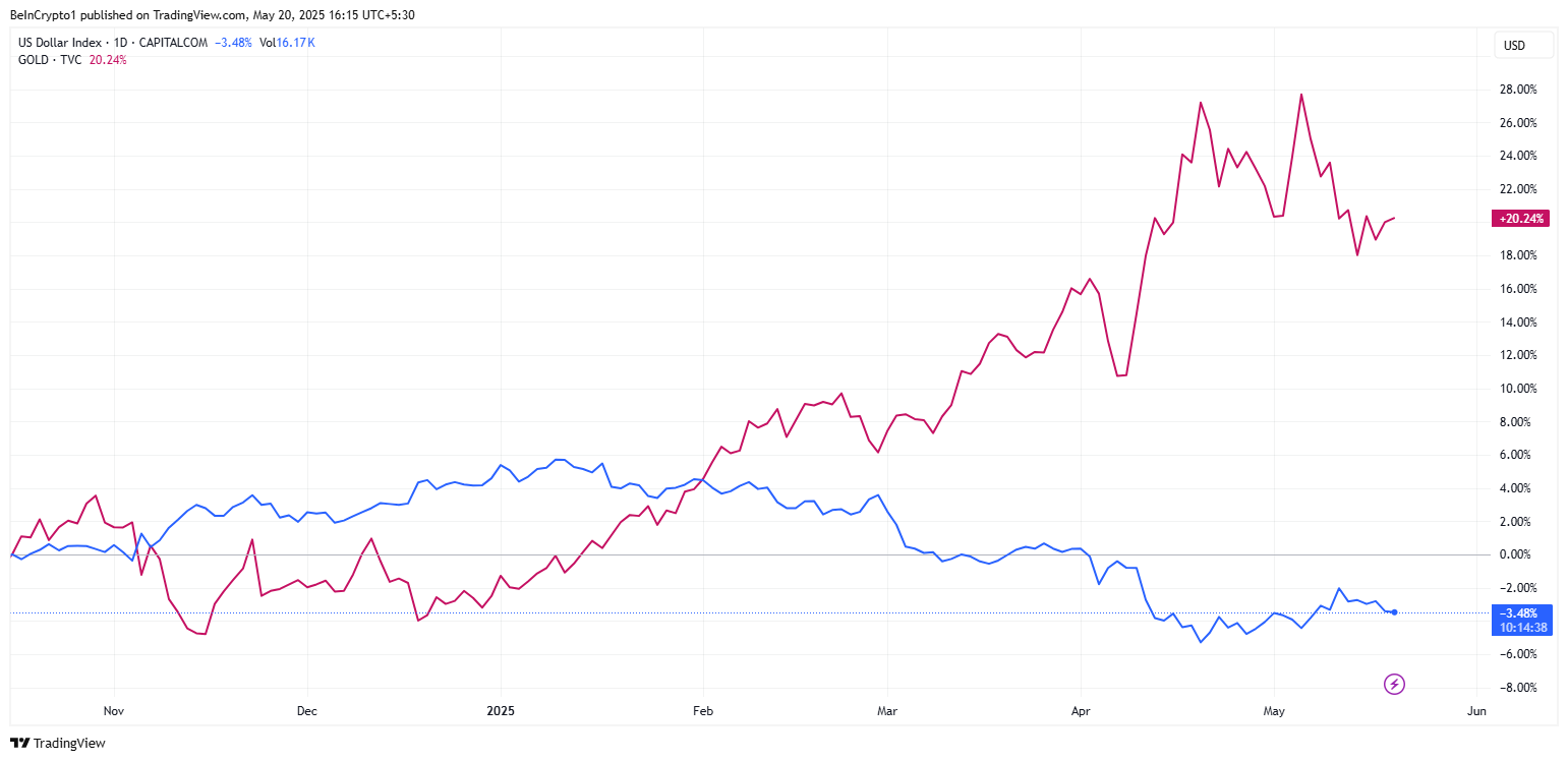 DXY verzwakt terwijl goud stijgt