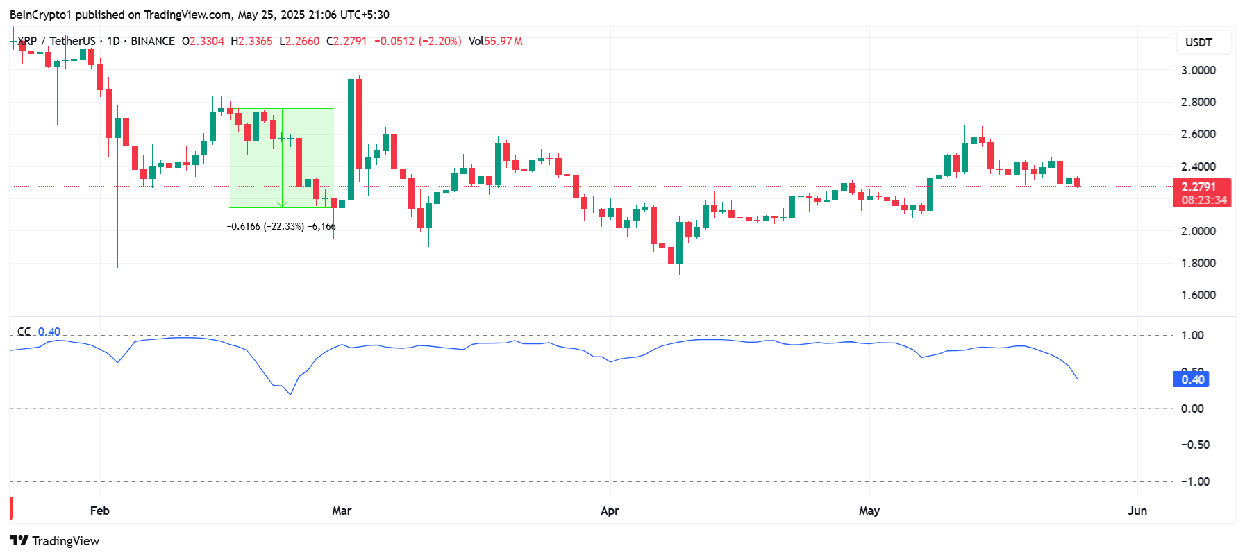 XRP Correlatie met Bitcoin