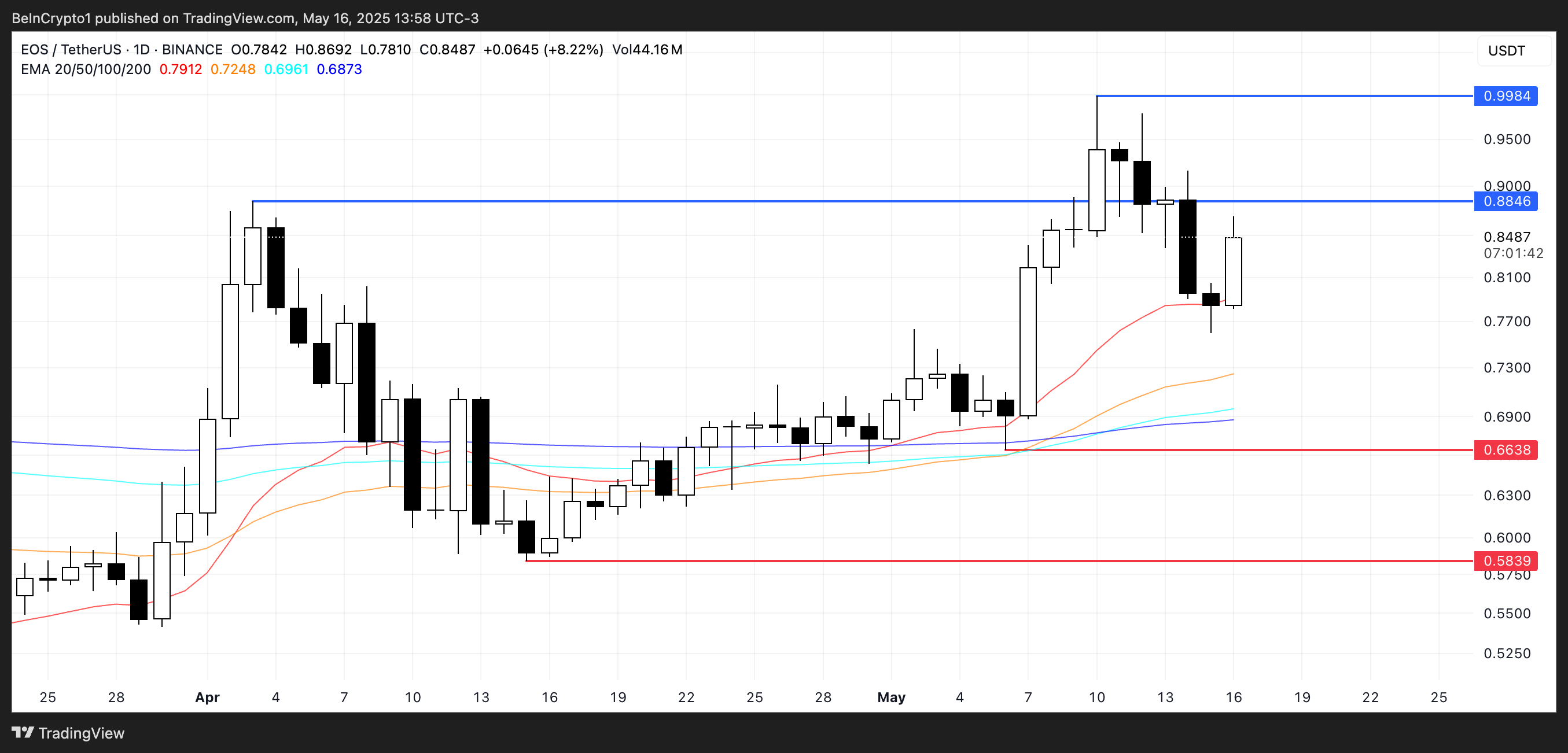 EOS koers analyse.