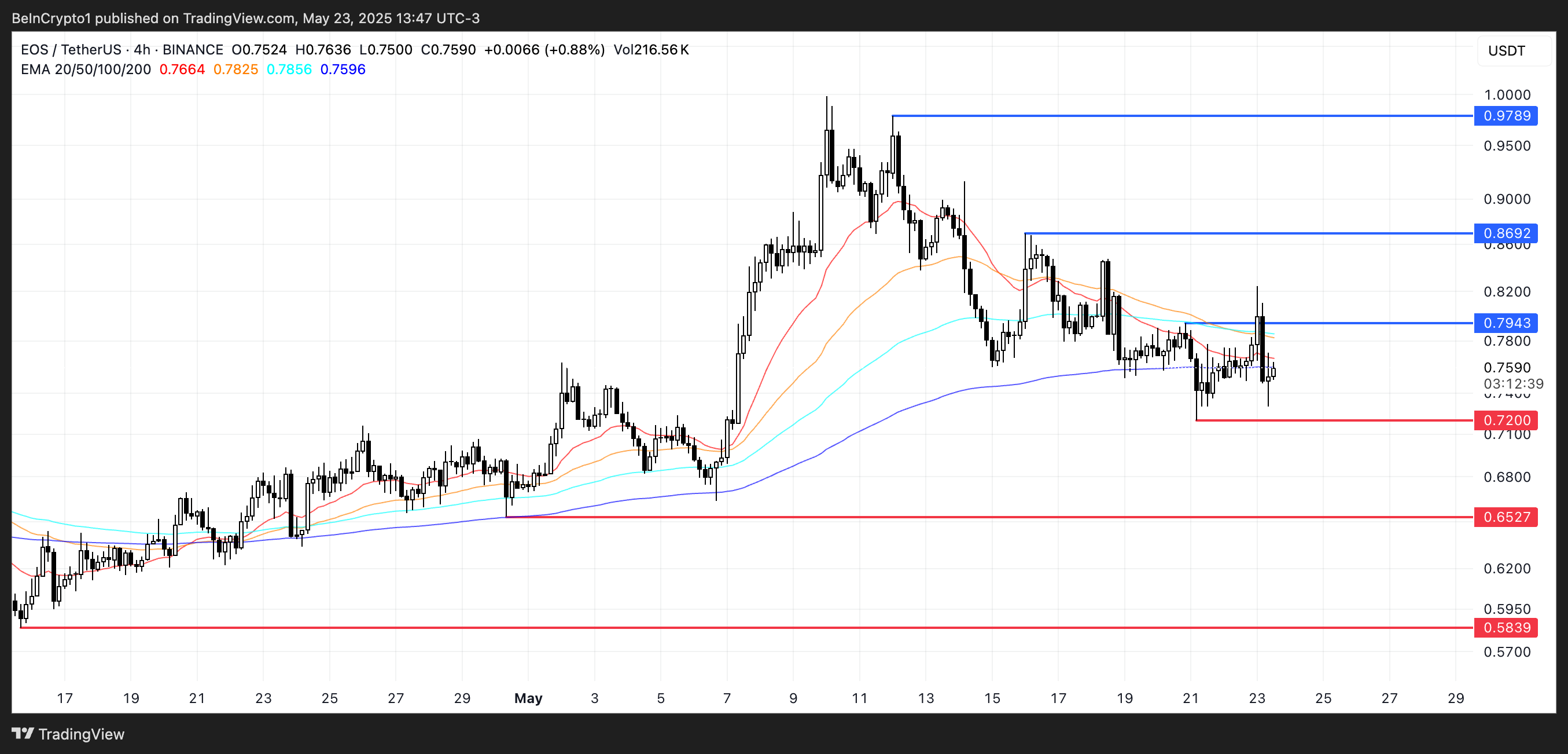 EOS koers analyse.