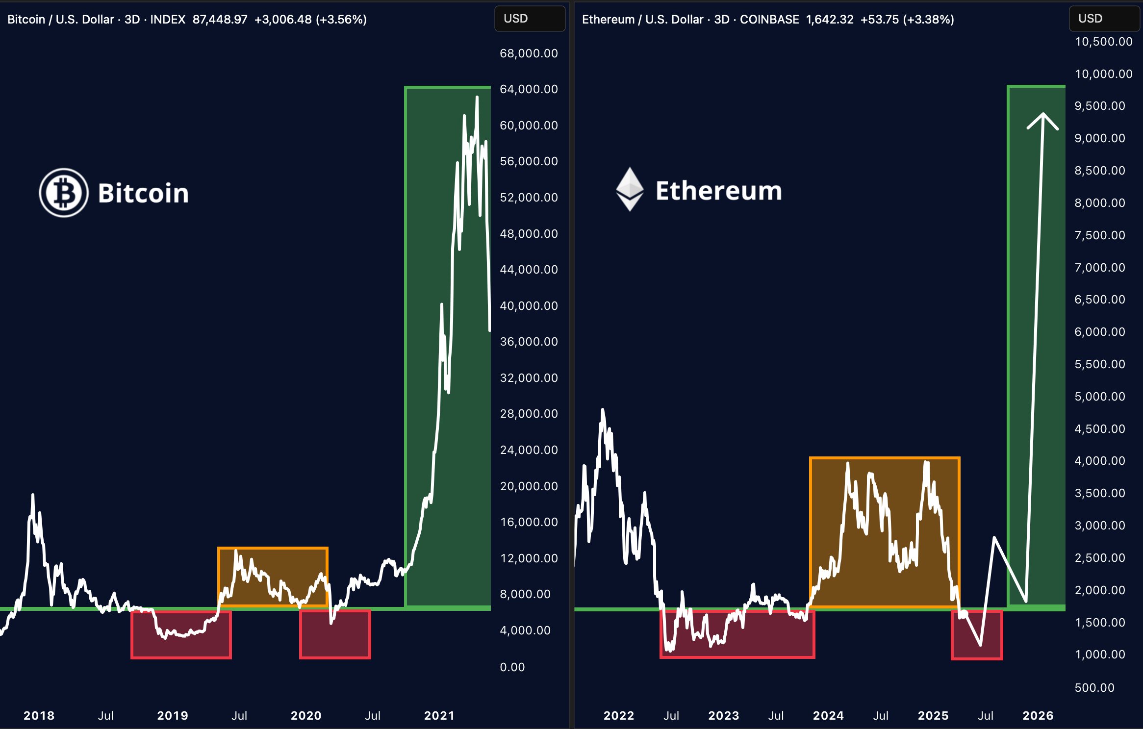 Ethereum toont dezelfde structuur. Bron: Merlijn