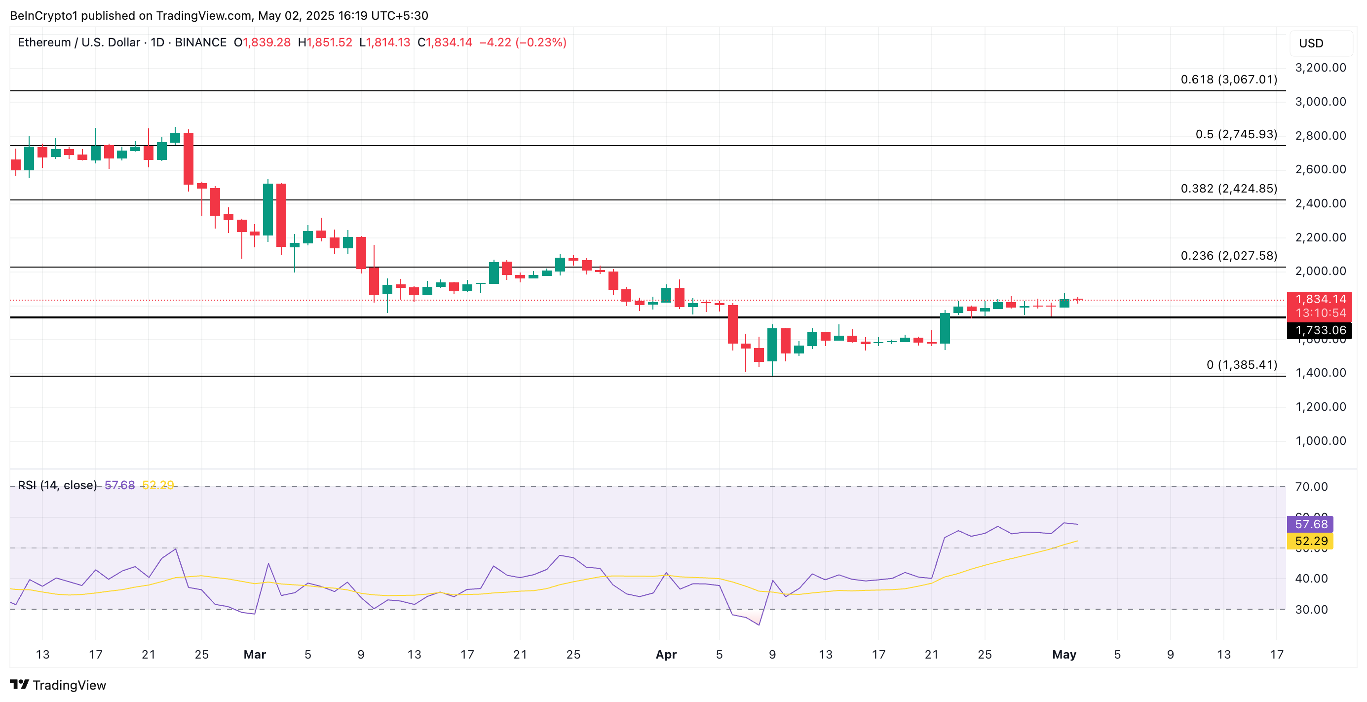 ETH koers analyse