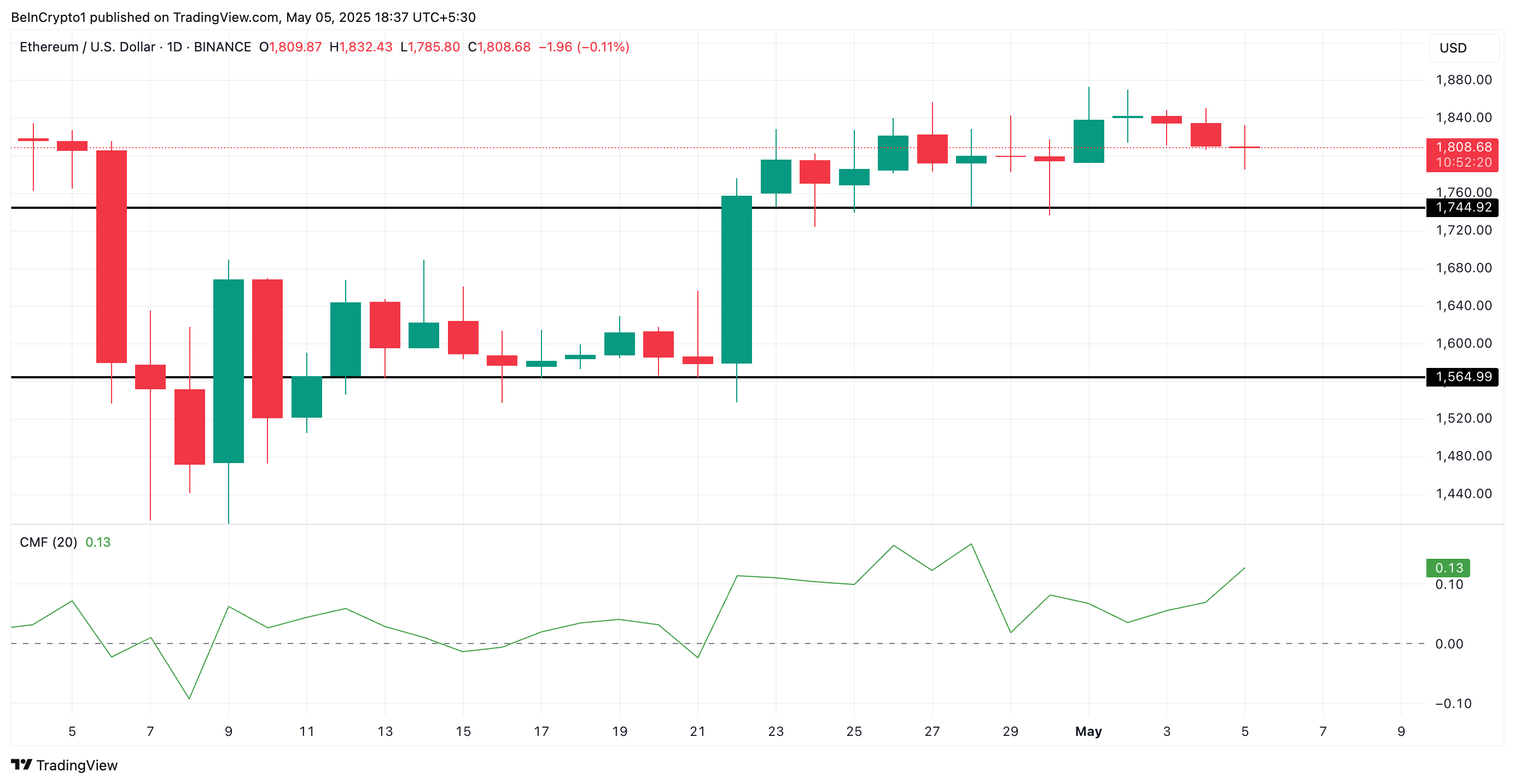 Ethereum koers analyse