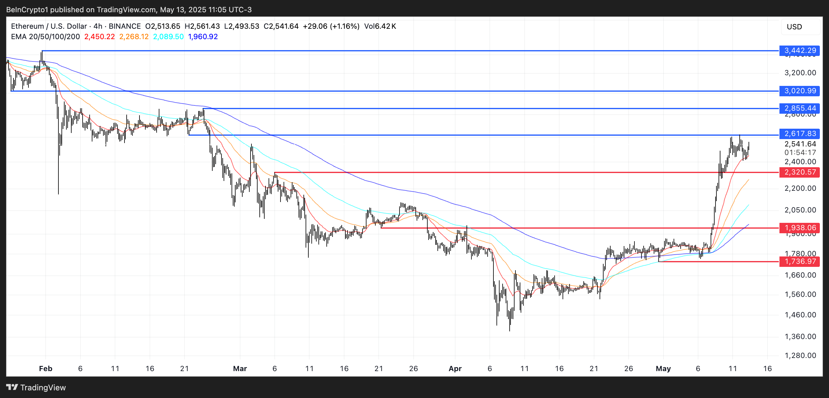 ETH koers analyse.