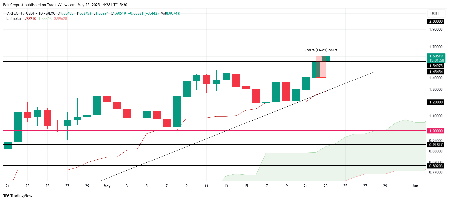 FARTCOIN koers analyse