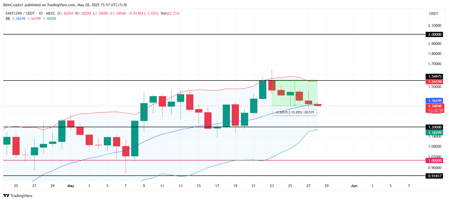 FARTCOIN koers analyse.