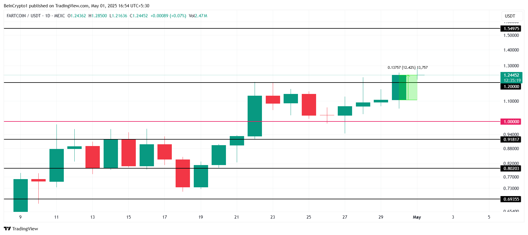 FARTCOIN koers analyse.