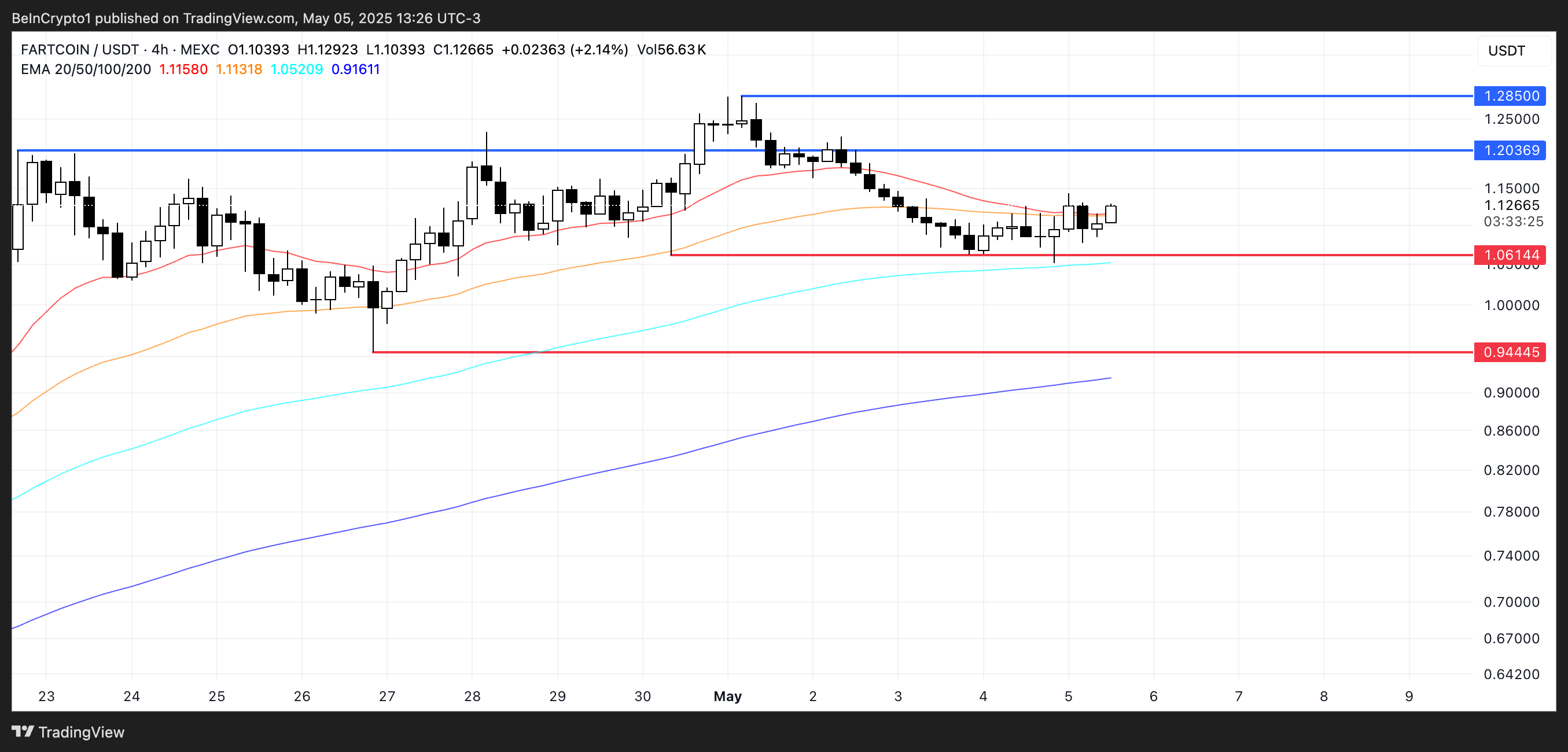 FARTCOIN koers analyse.