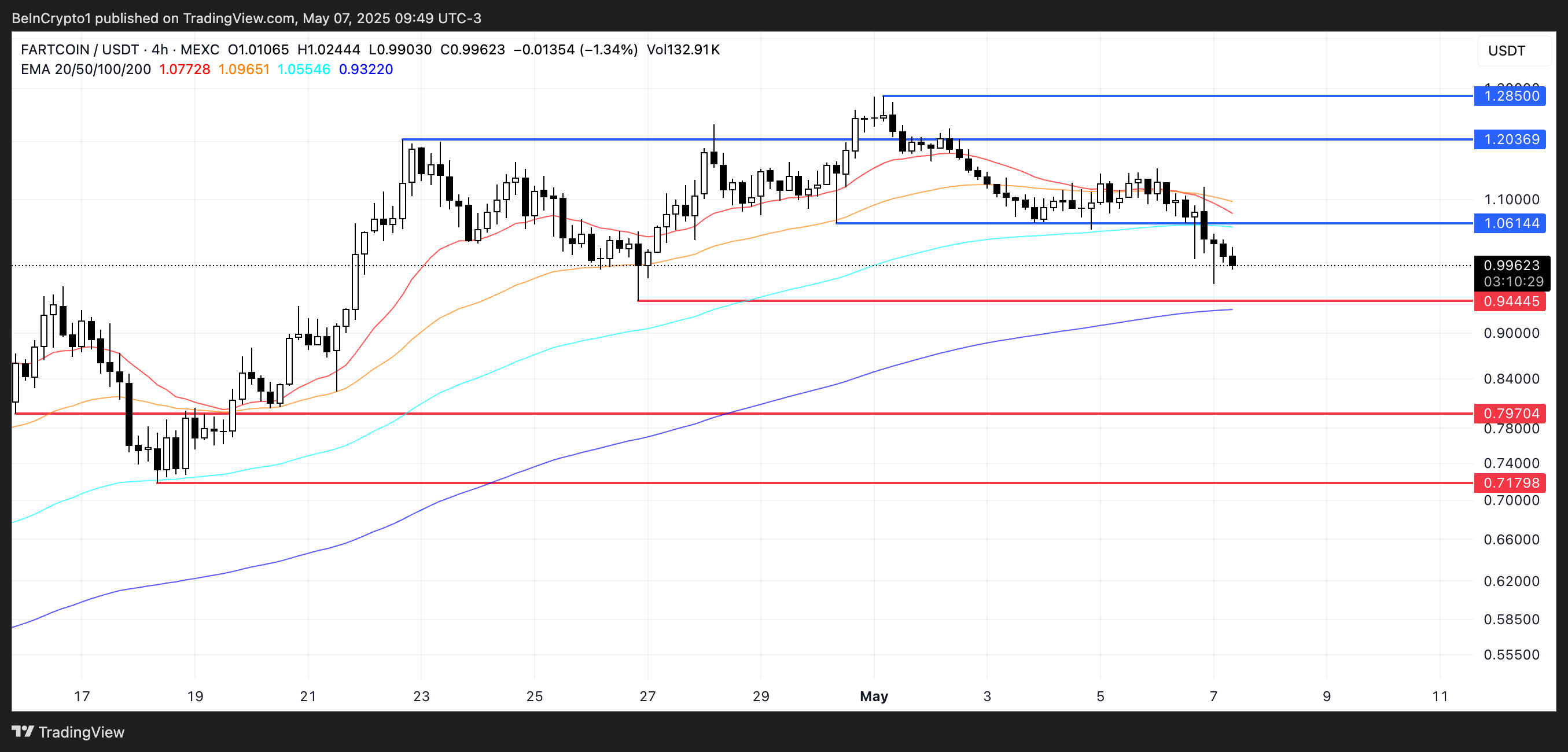 FARTCOIN koers analyse.