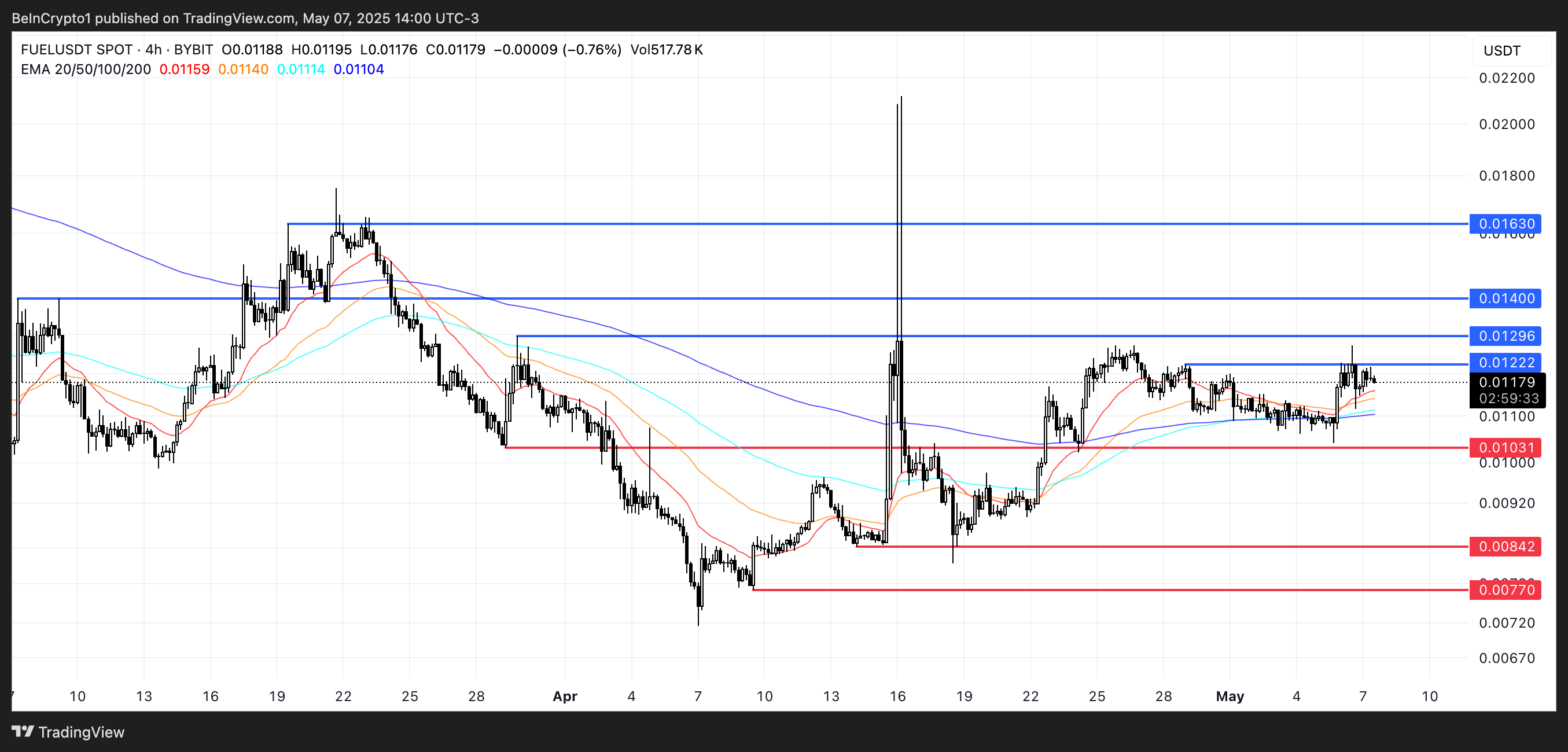 FUEL koers analyse