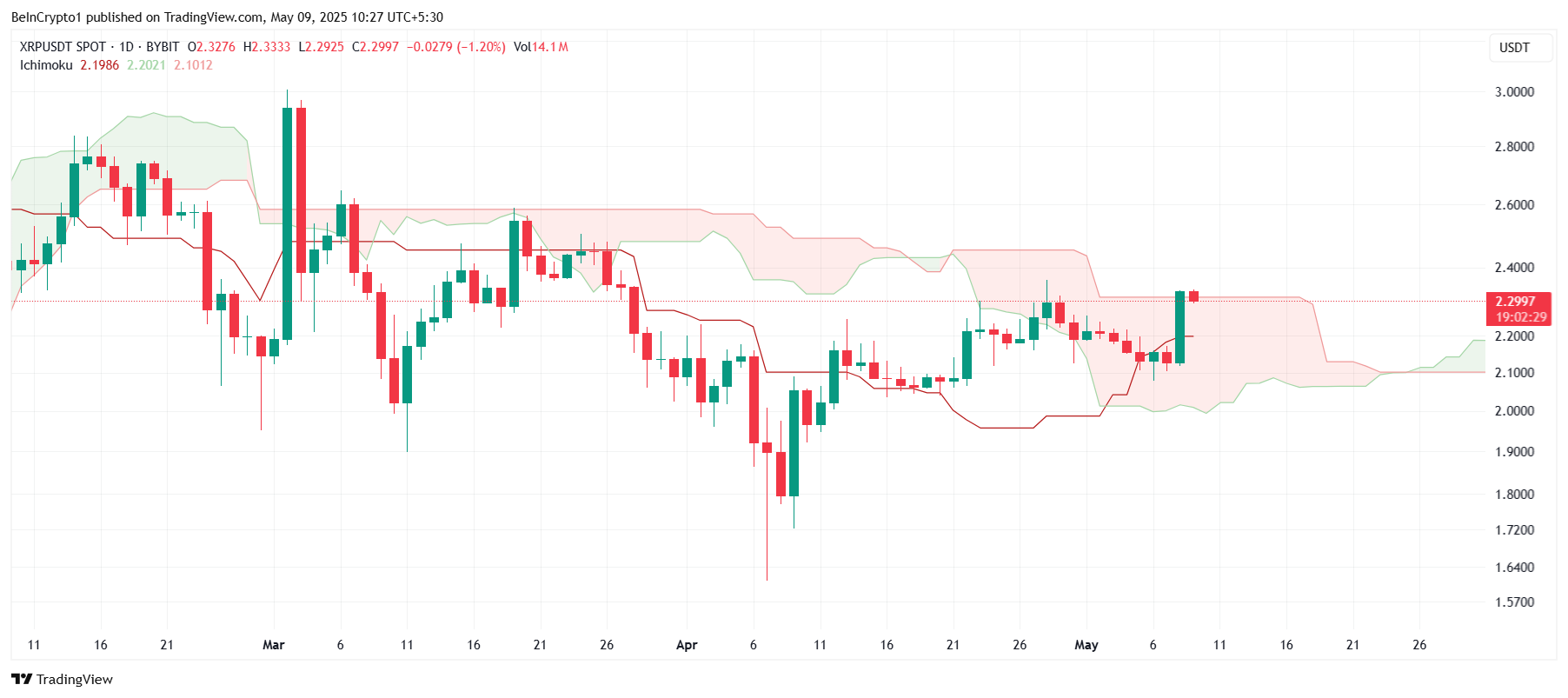 XRP Ichimoku Cloud