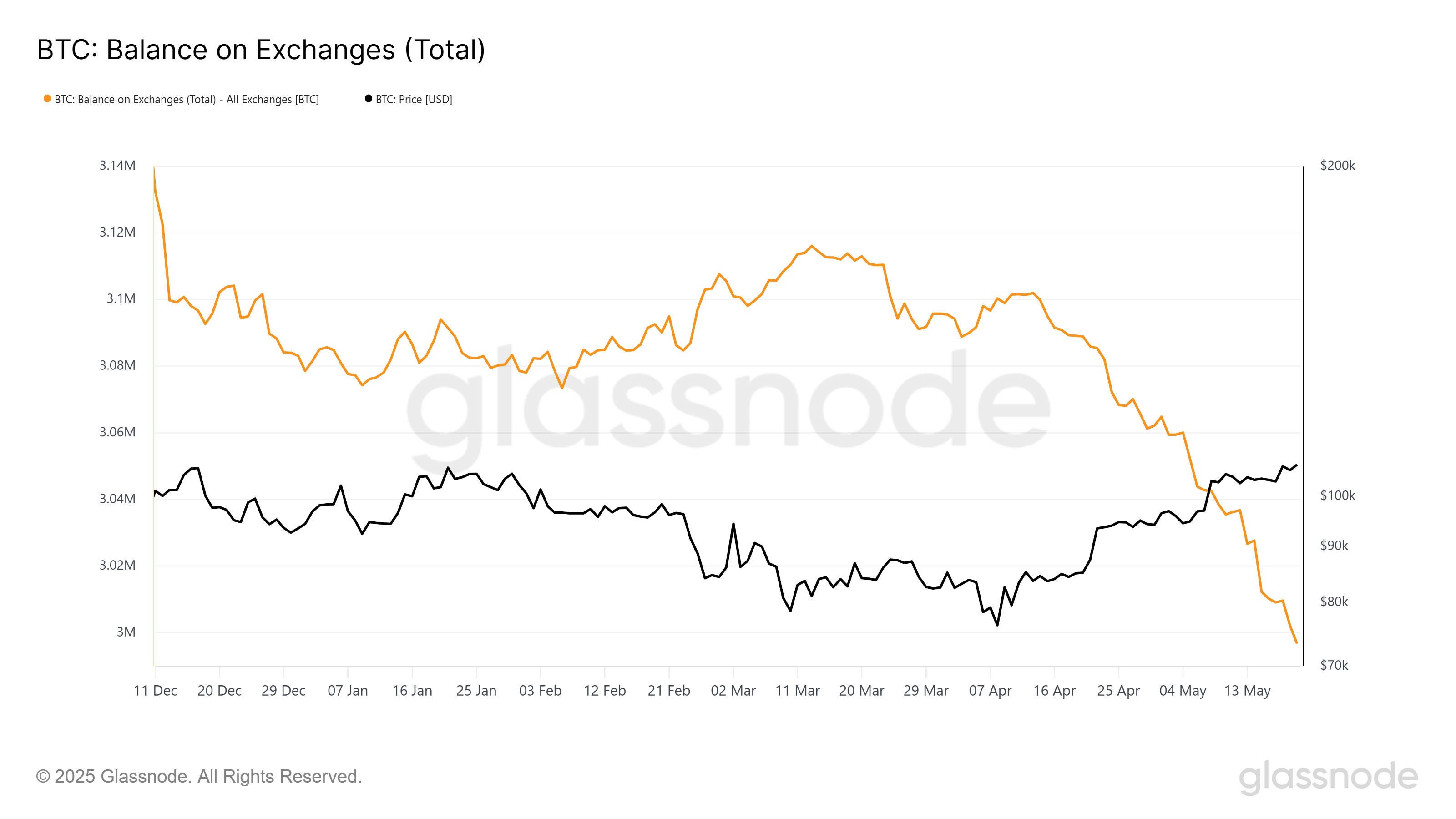 Bitcoin Balans op Exchanges