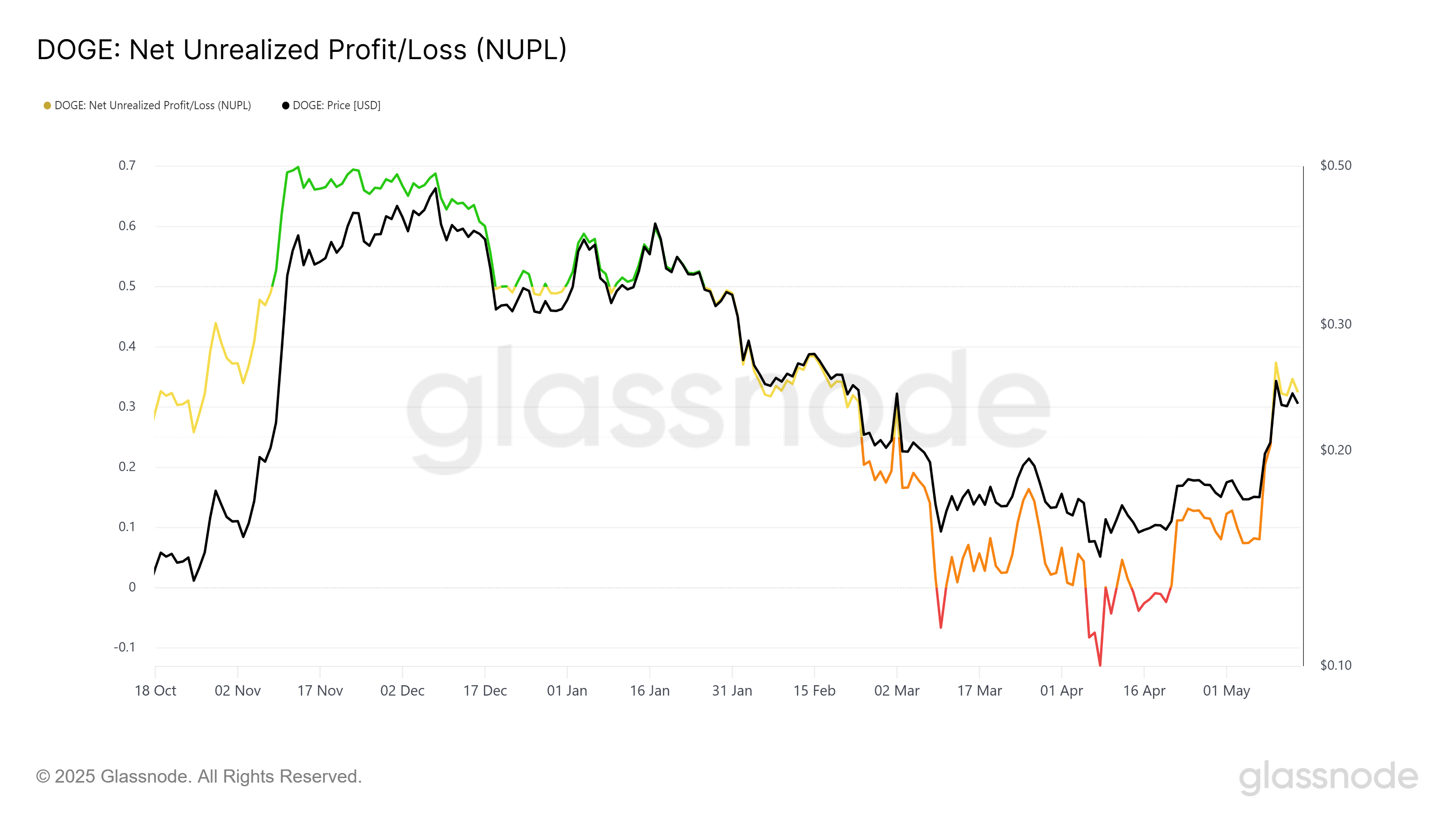 Dogecoin NUPL