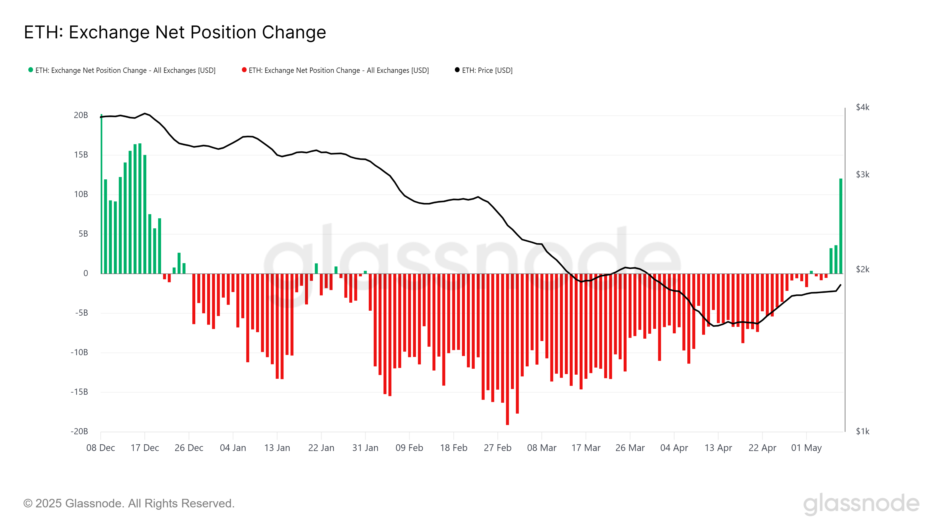 Ethereum Exchange Net Position Change